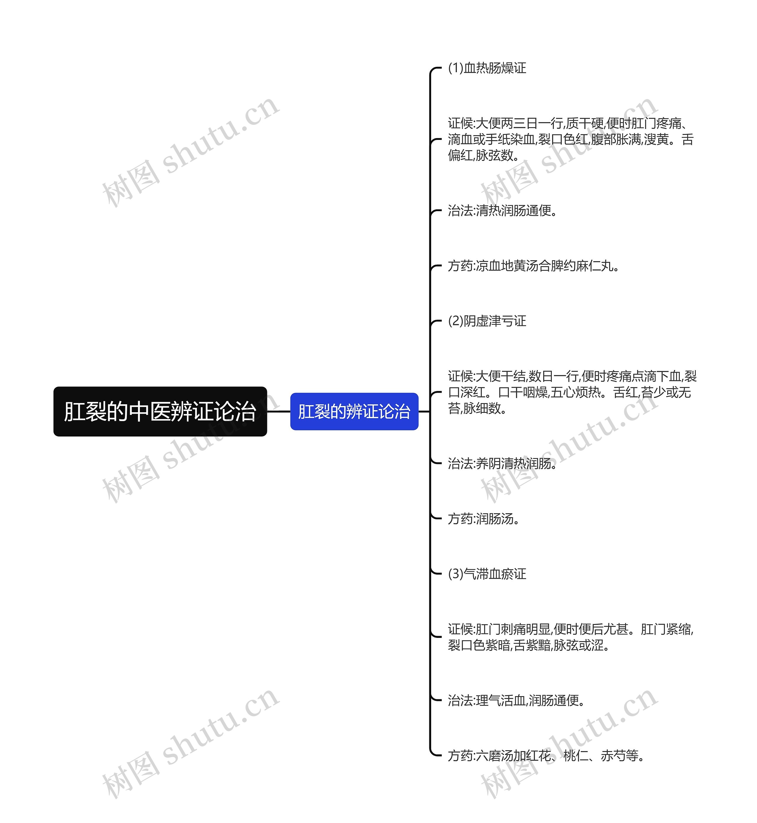 肛裂的中医辨证论治思维导图