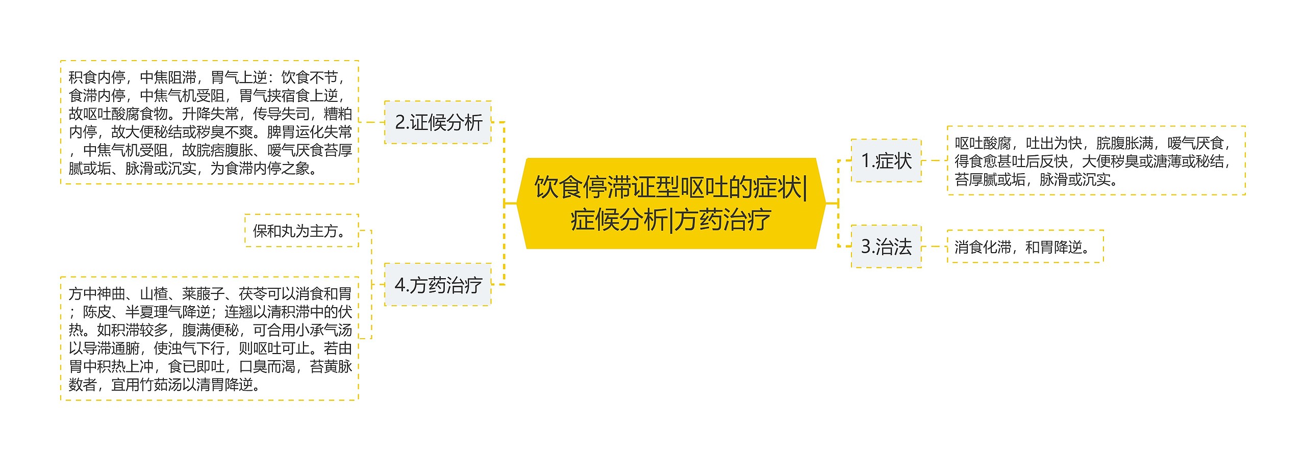 饮食停滞证型呕吐的症状|症候分析|方药治疗思维导图