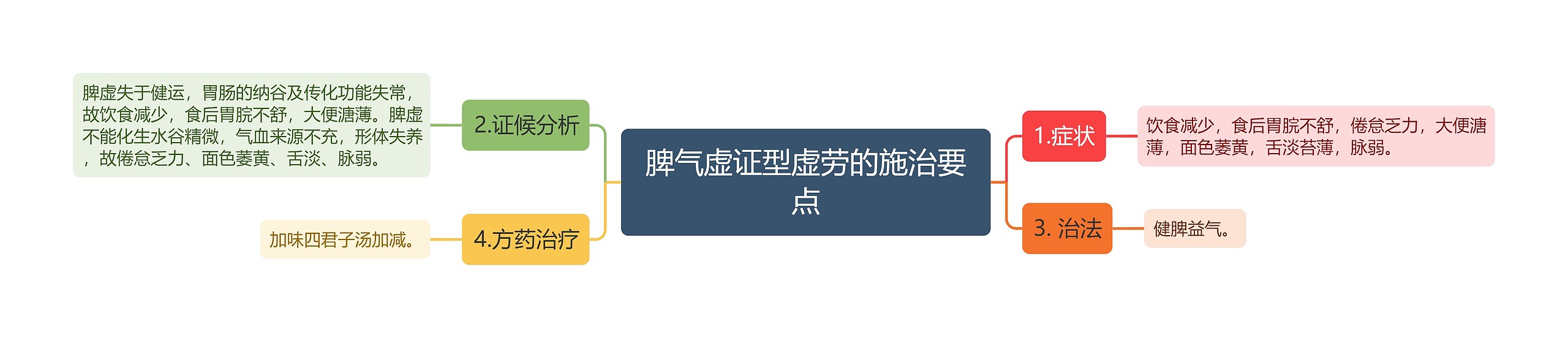 脾气虚证型虚劳的施治要点 脾气虚证型虚劳的施治要点
