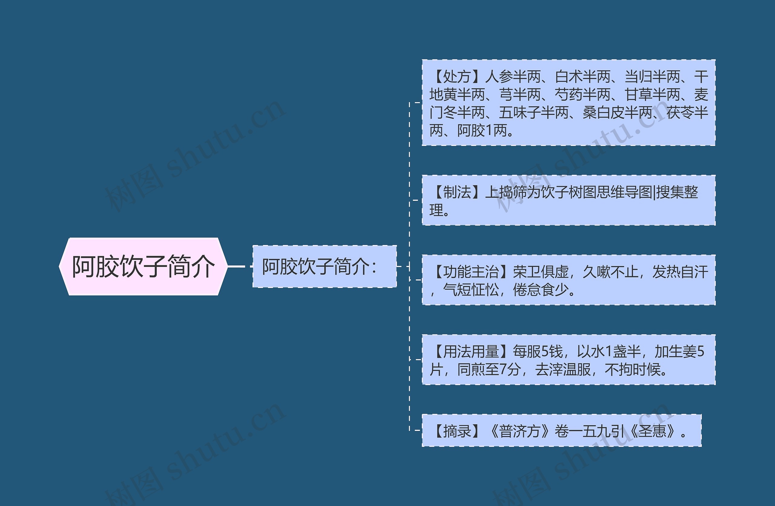 阿胶饮子简介思维导图