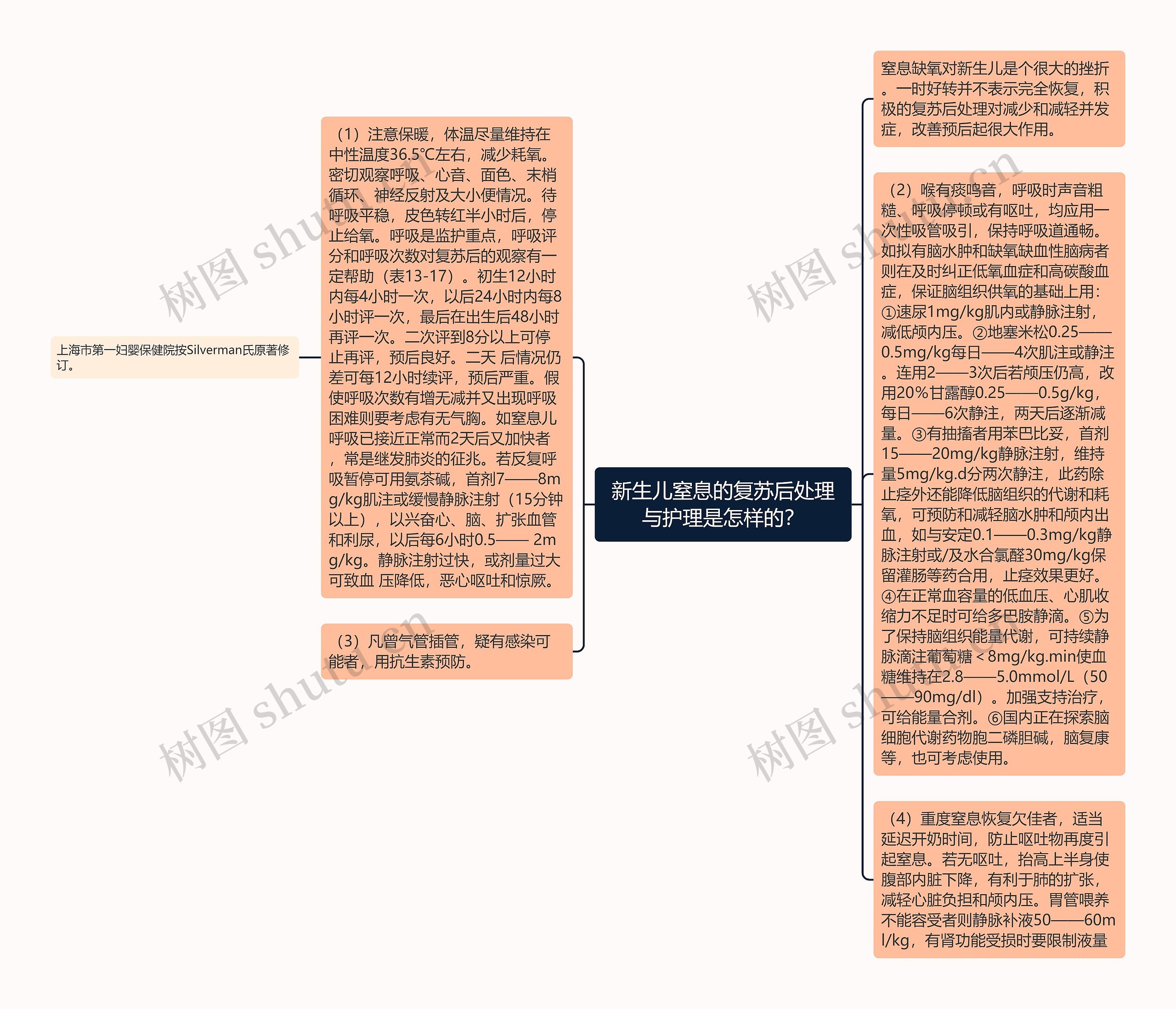 新生儿窒息的复苏后处理与护理是怎样的？思维导图