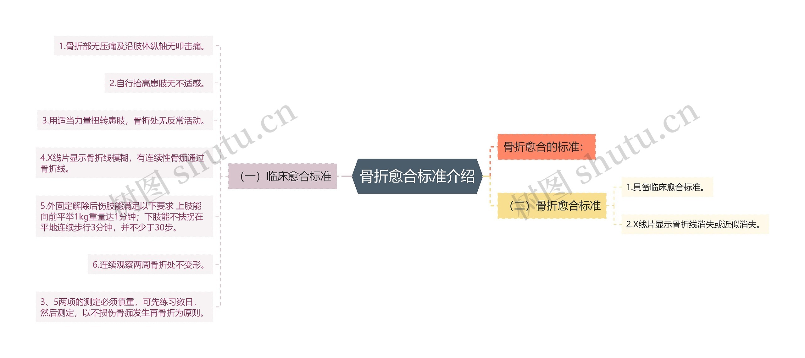骨折愈合标准介绍