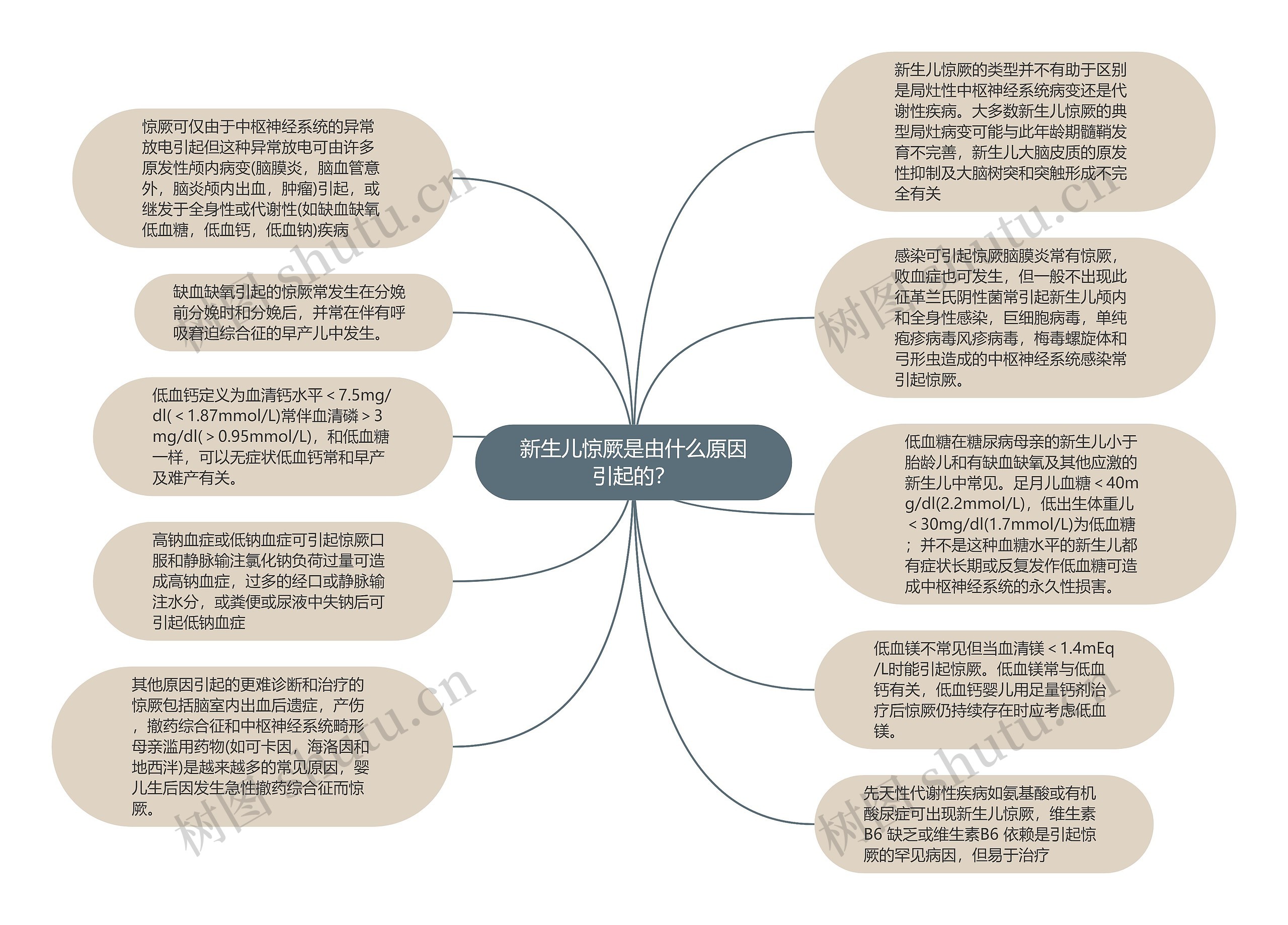 新生儿惊厥是由什么原因引起的？思维导图