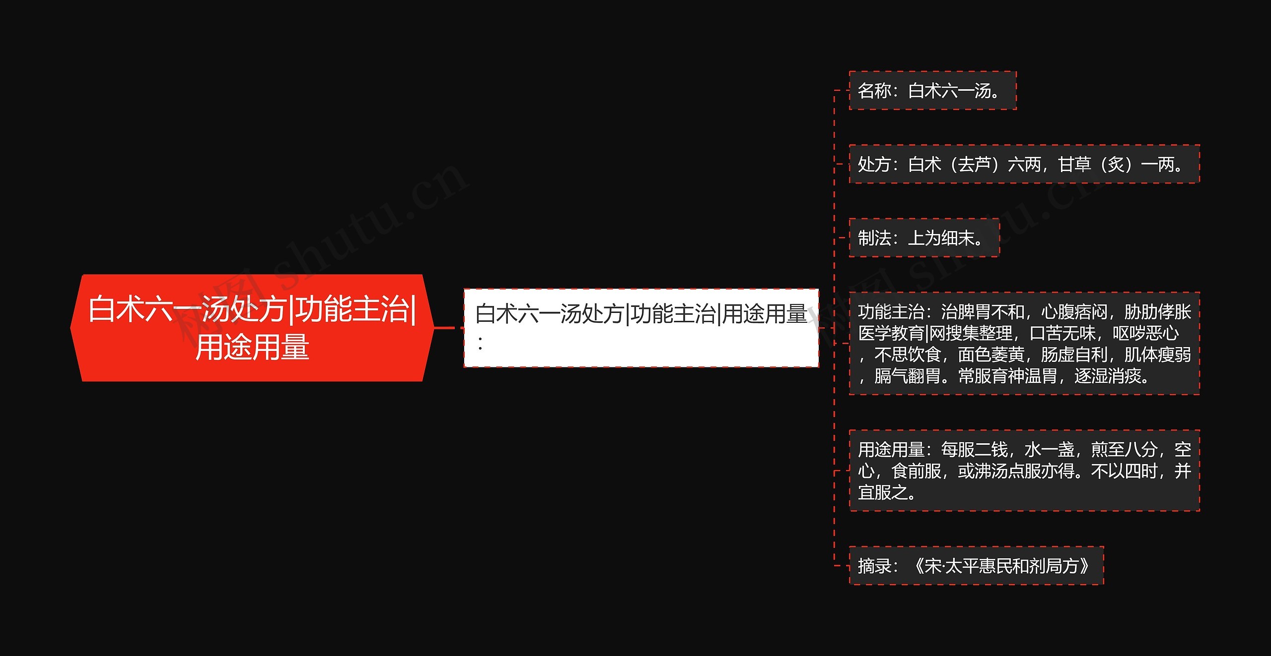 白术六一汤处方|功能主治|用途用量 白术六一汤处方|功能主治|用途用量