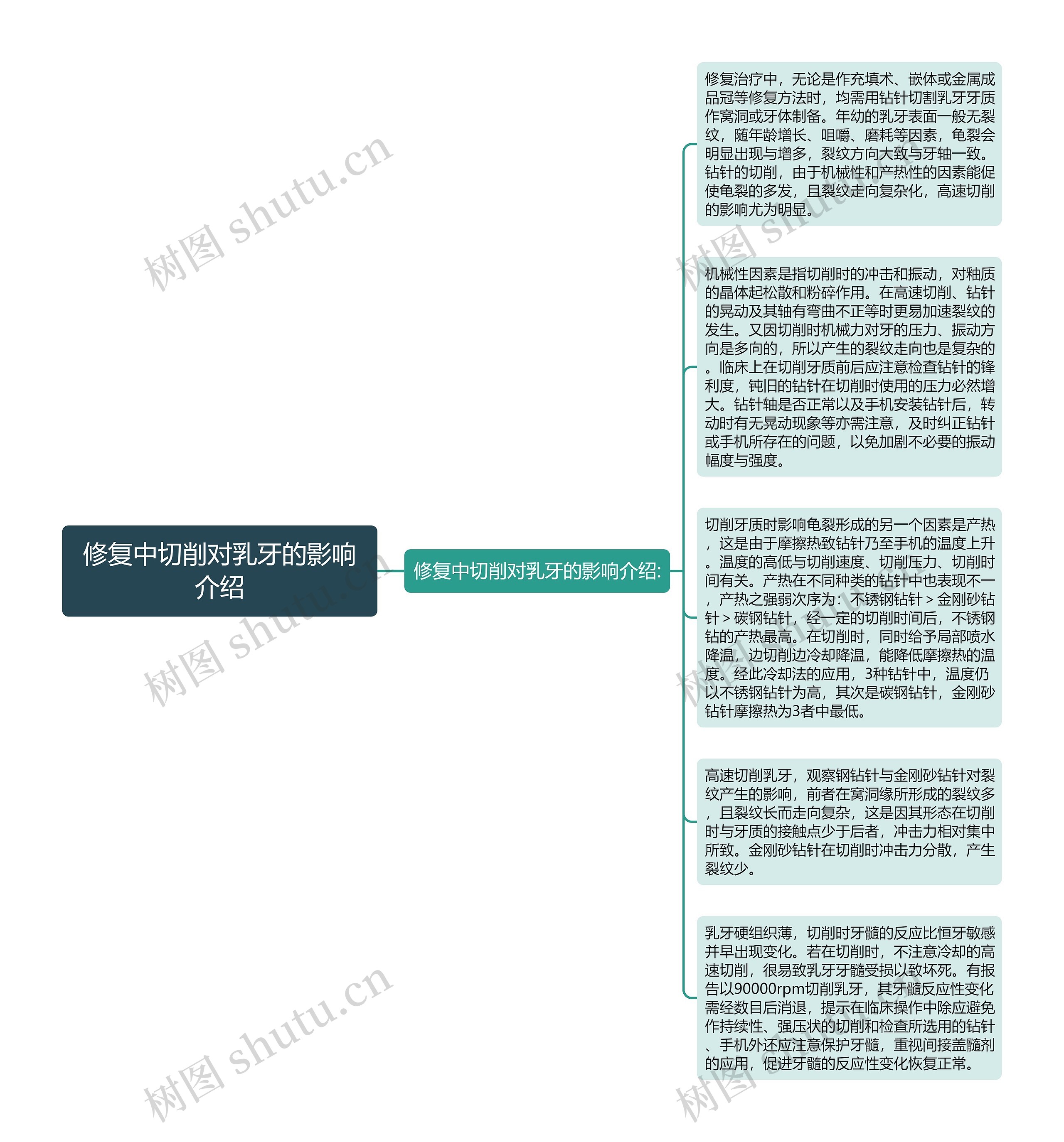 修复中切削对乳牙的影响介绍思维导图