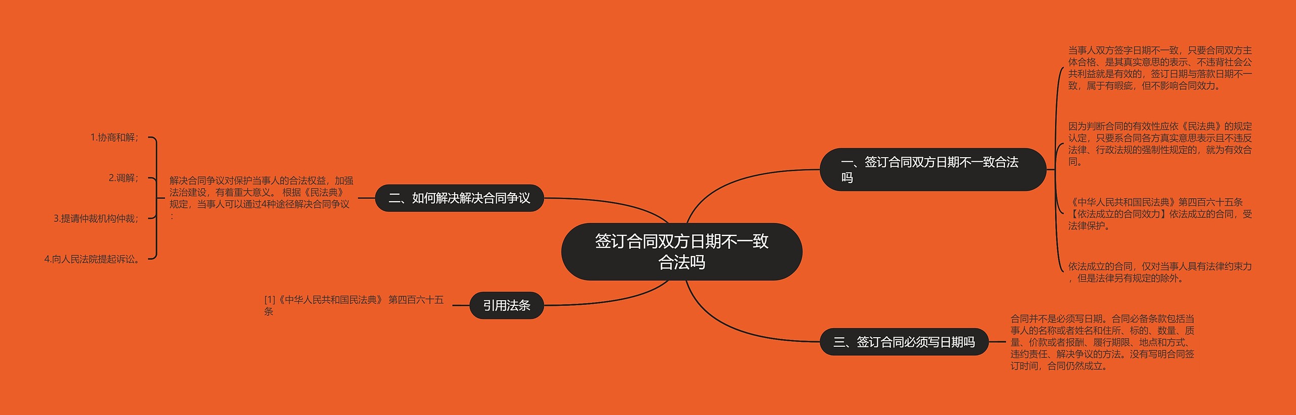 签订合同双方日期不一致合法吗思维导图