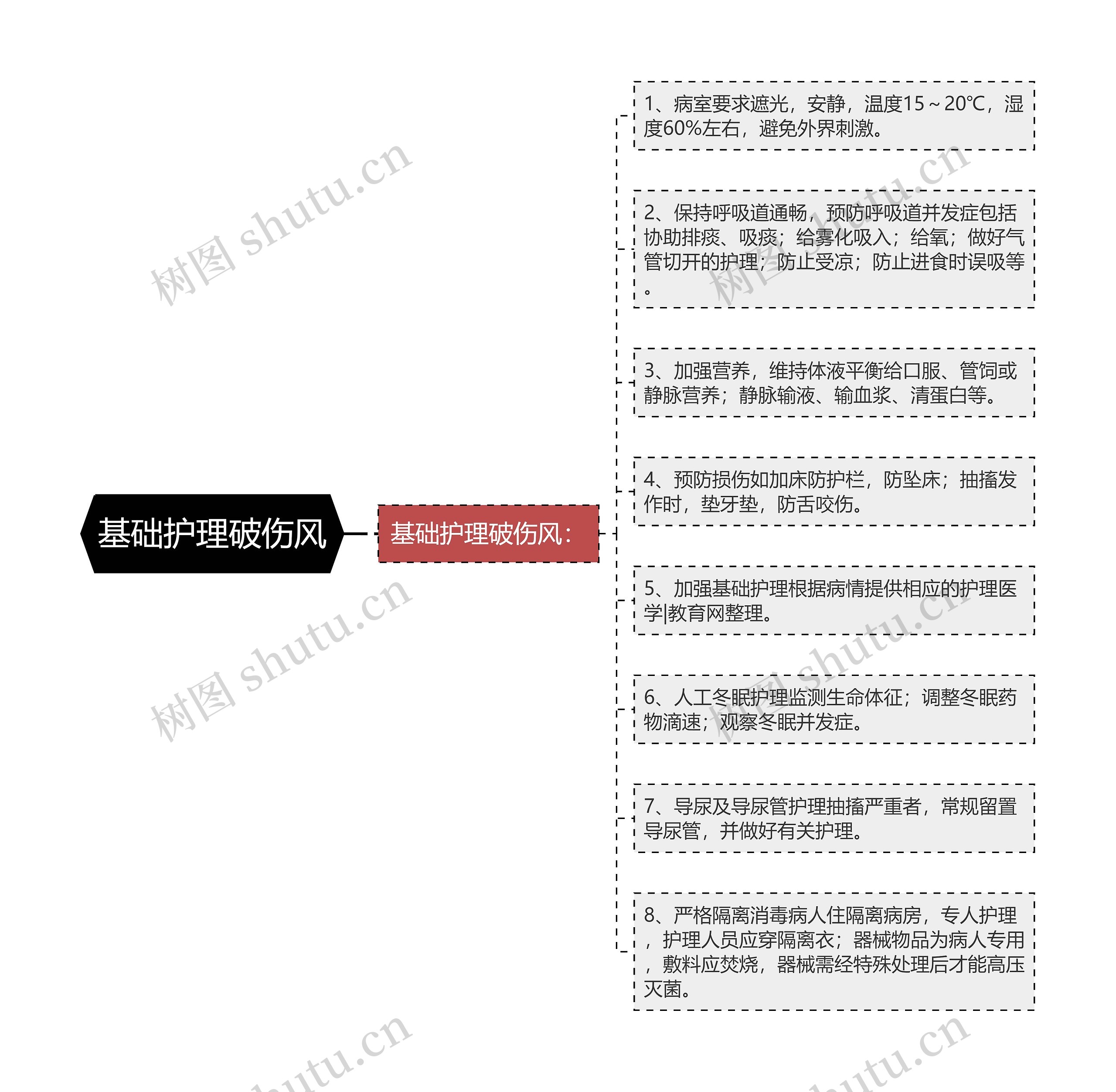 基础护理破伤风思维导图