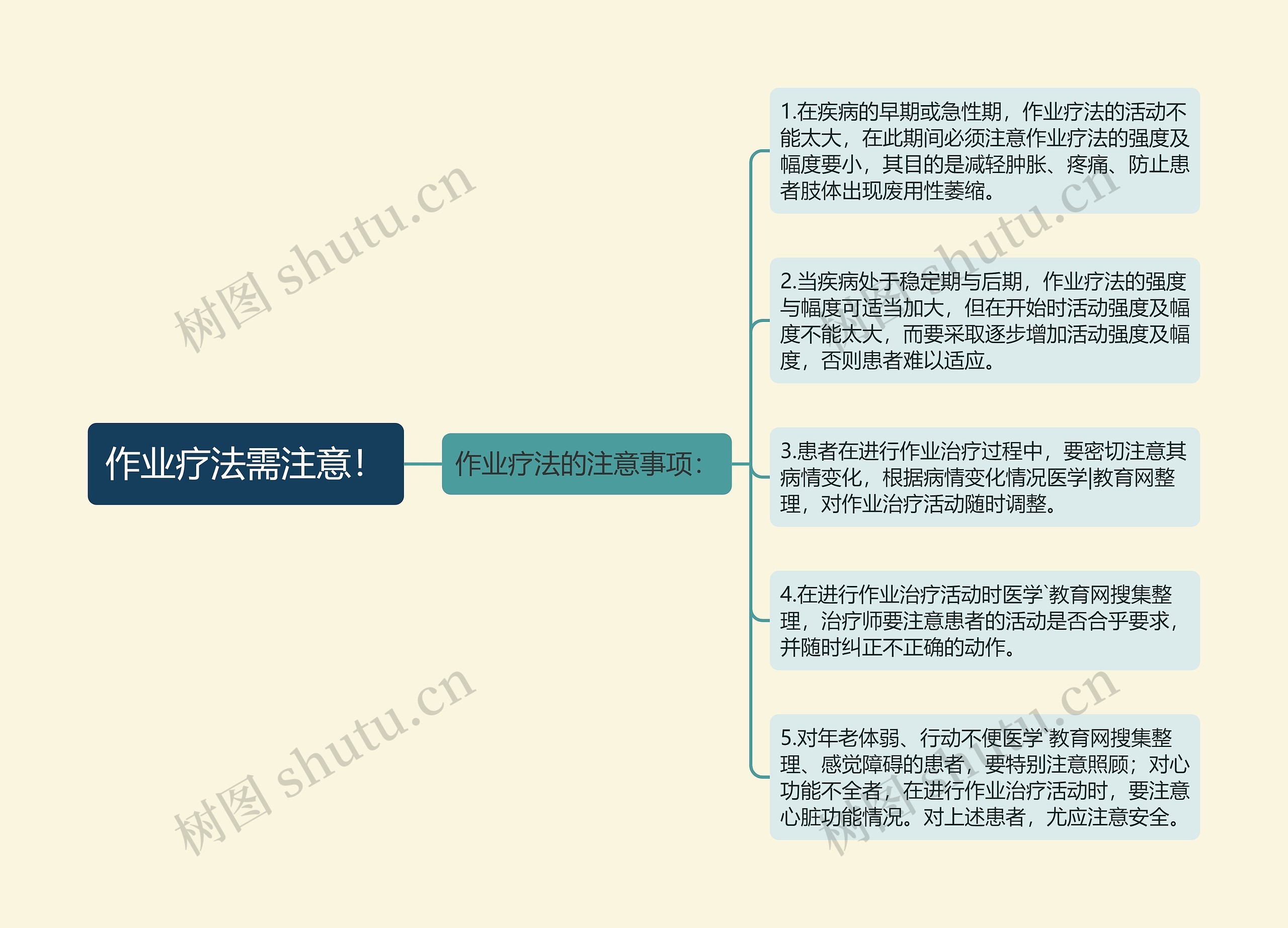 作业疗法需注意！思维导图