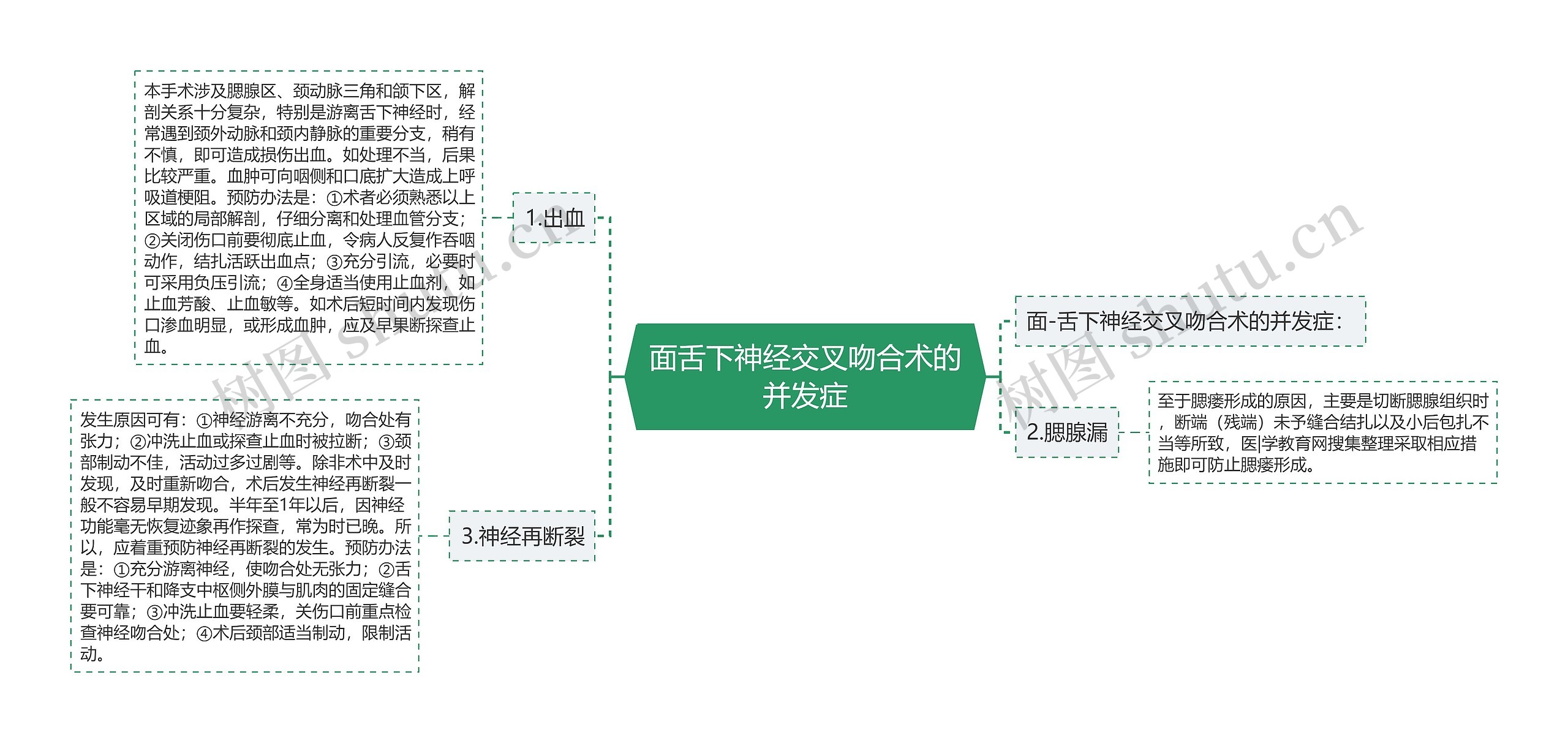 面舌下神经交叉吻合术的并发症思维导图