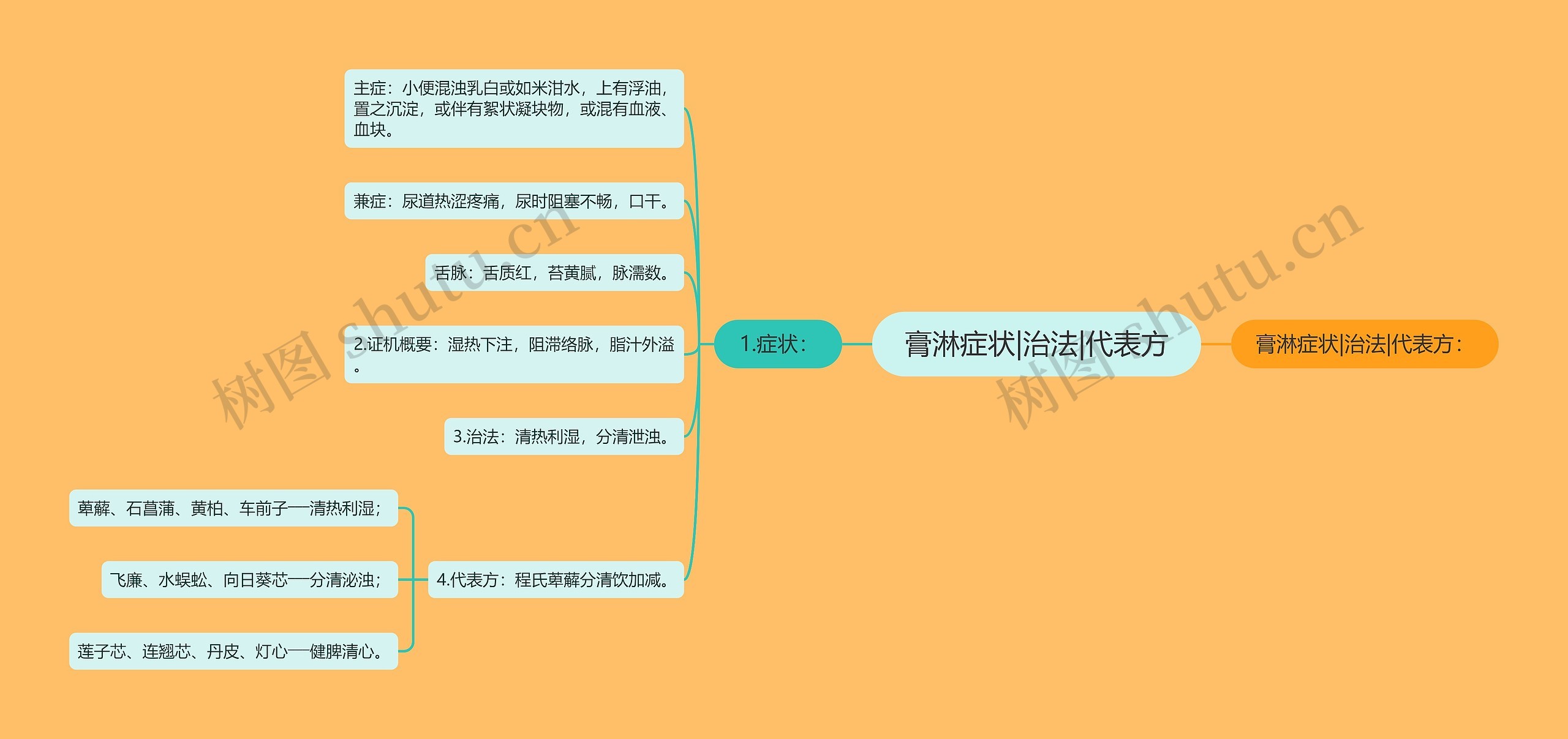 膏淋症状|治法|代表方思维导图