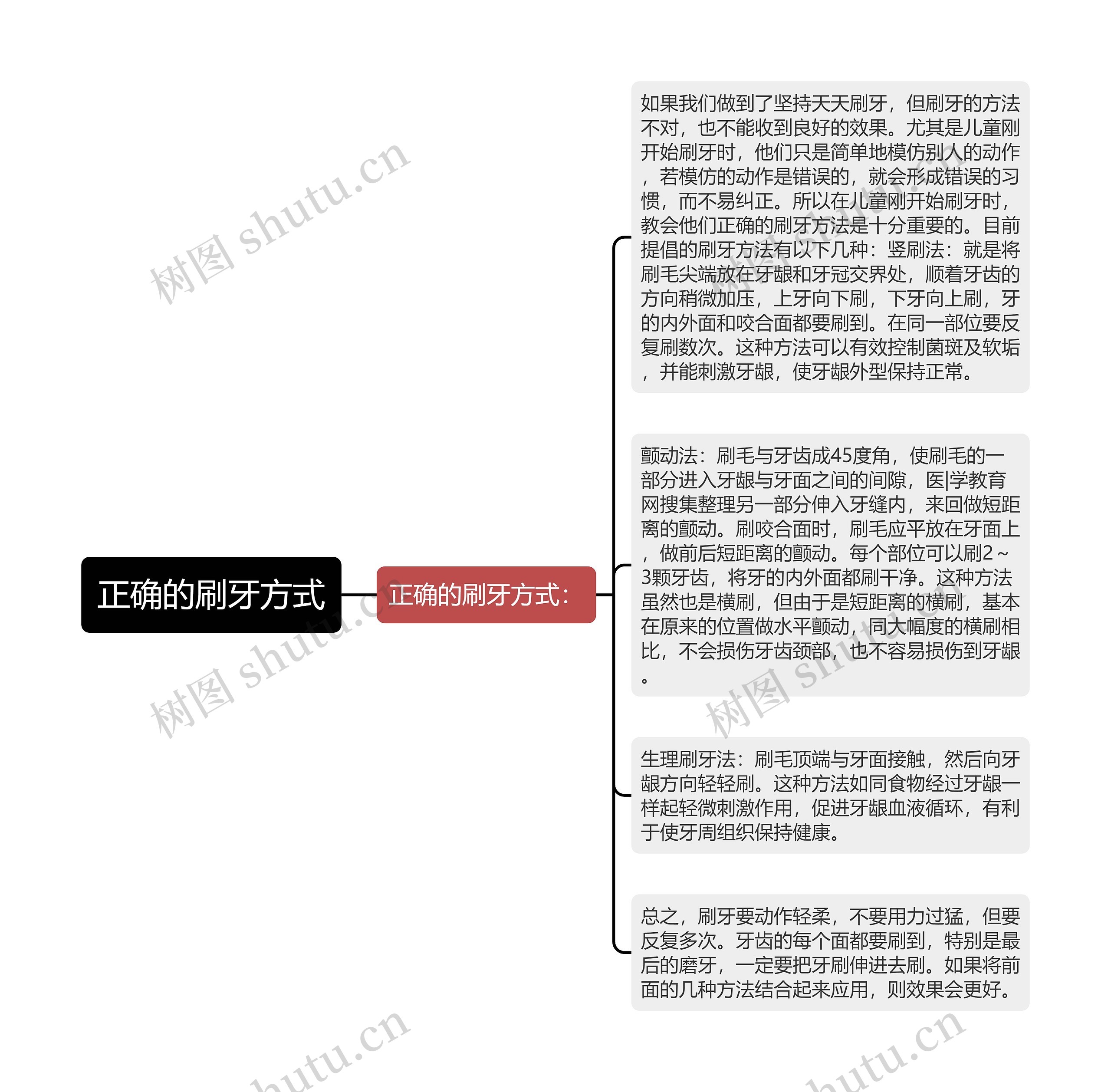 正确的刷牙方式思维导图