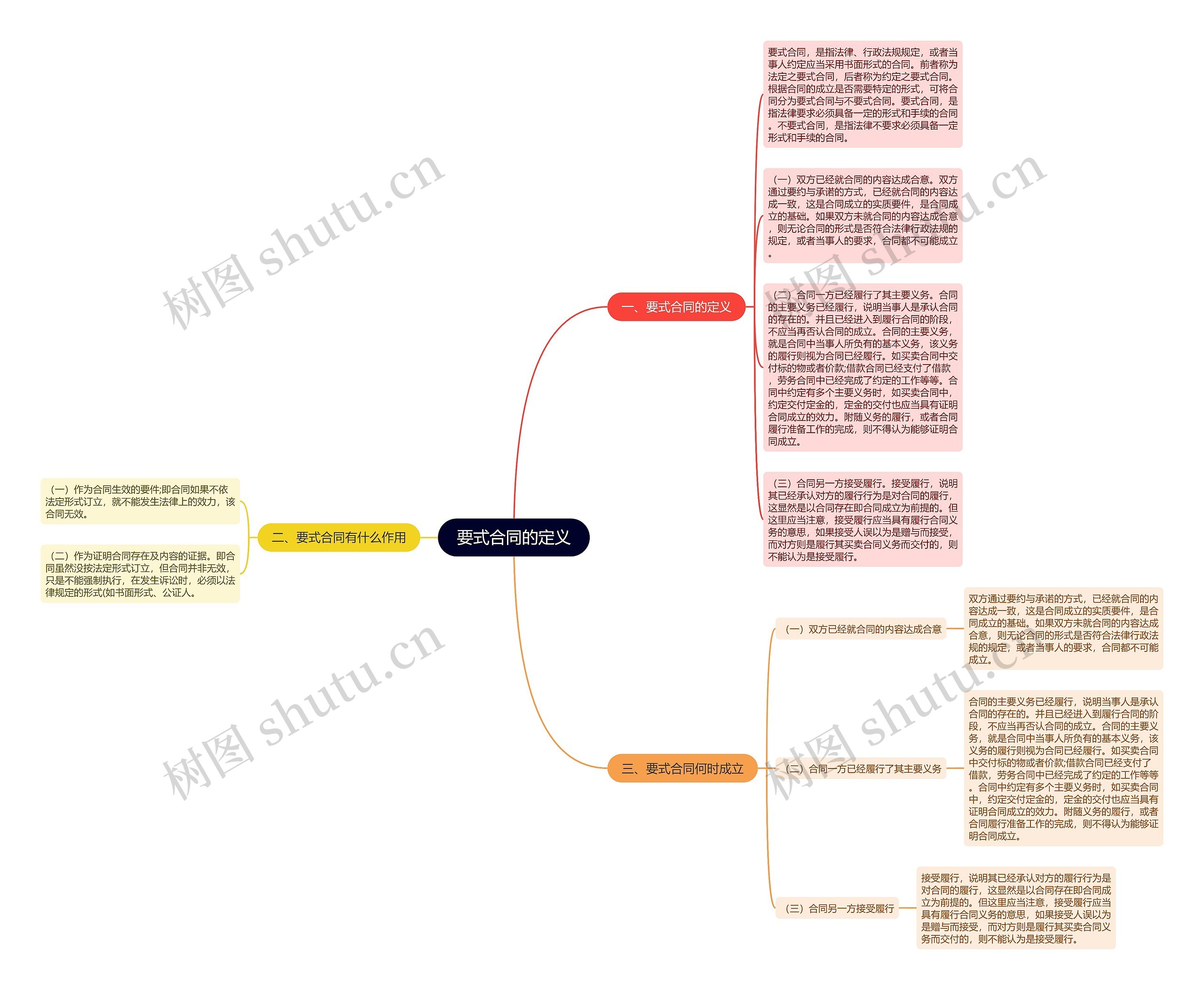 要式合同的定义思维导图