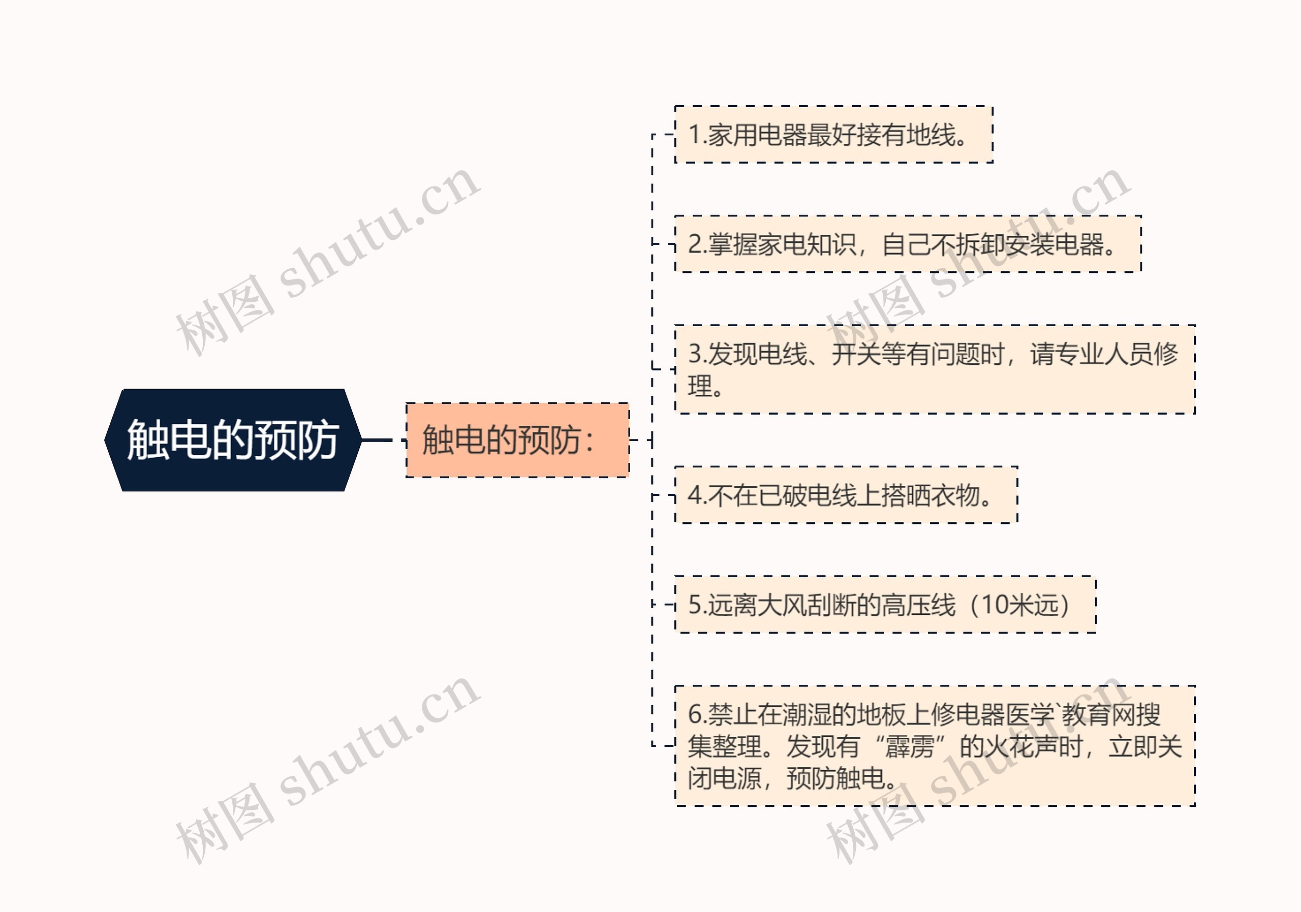 触电的预防思维导图