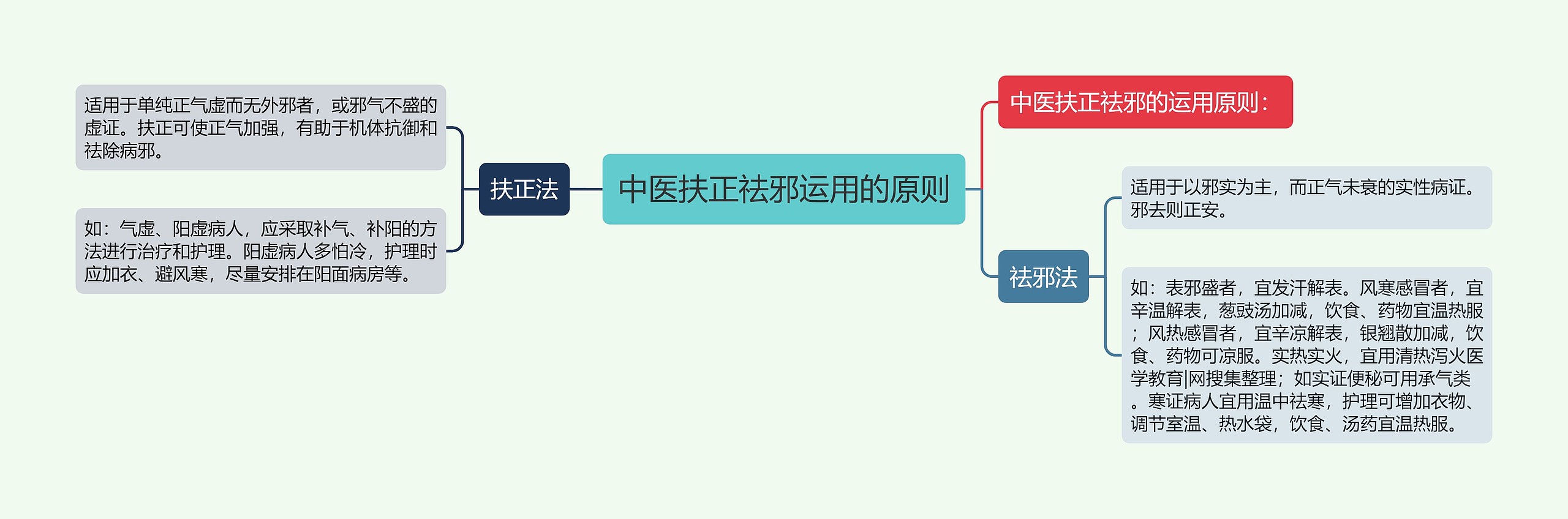 中医扶正祛邪运用的原则思维导图