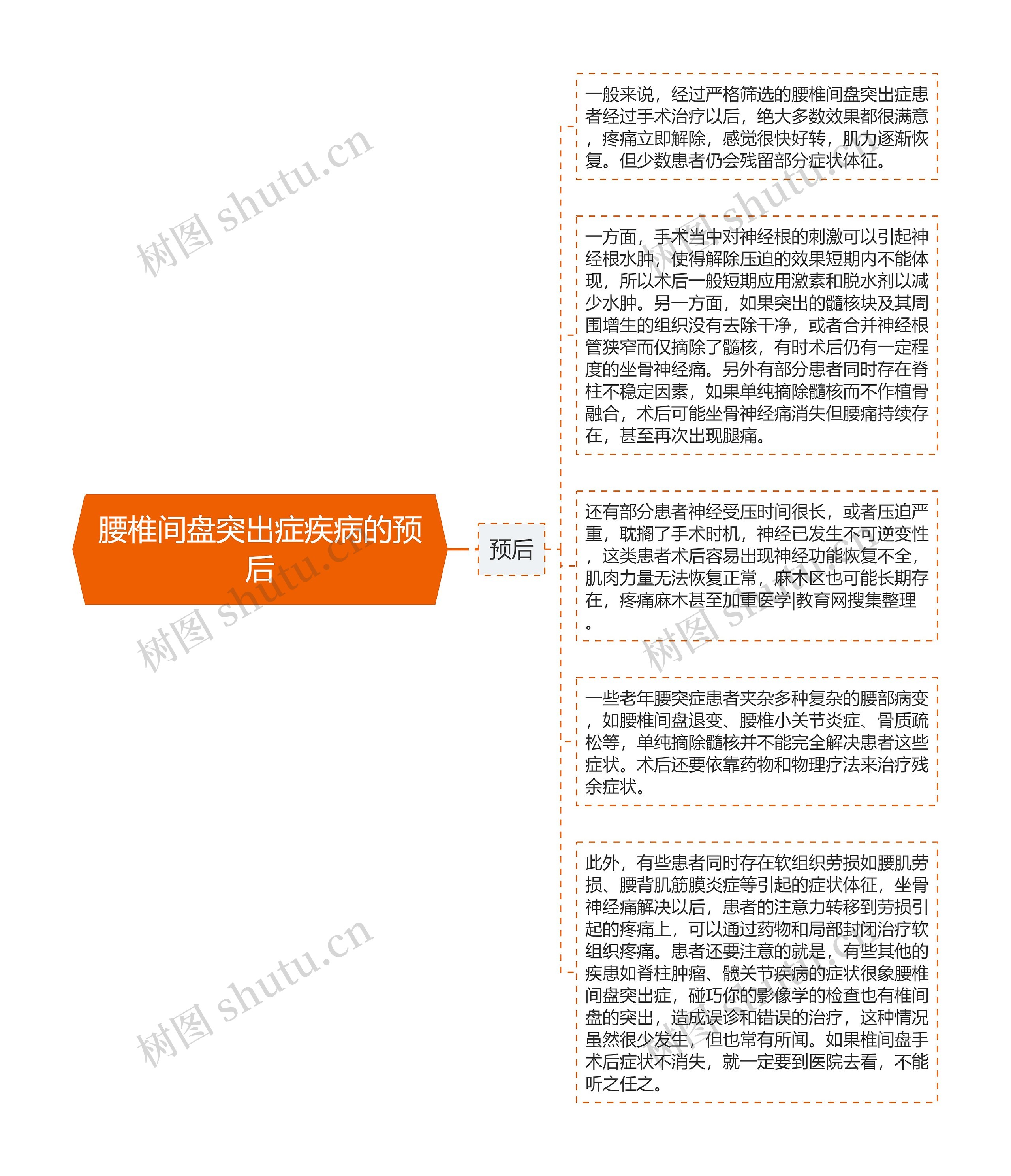 腰椎间盘突出症疾病的预后