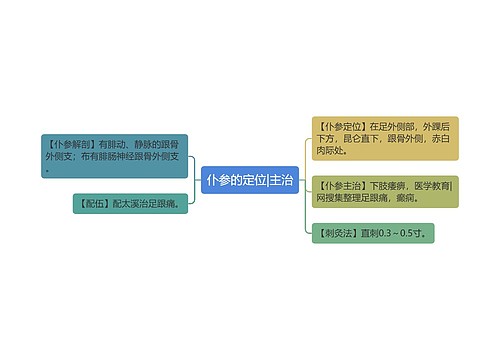 仆参的定位|主治