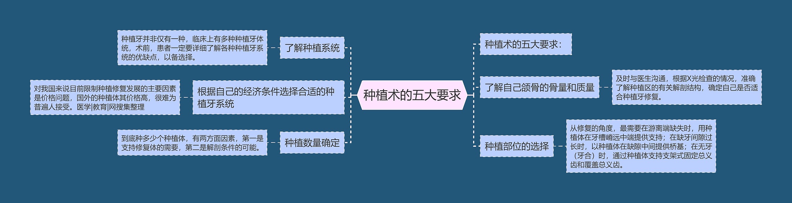 种植术的五大要求思维导图