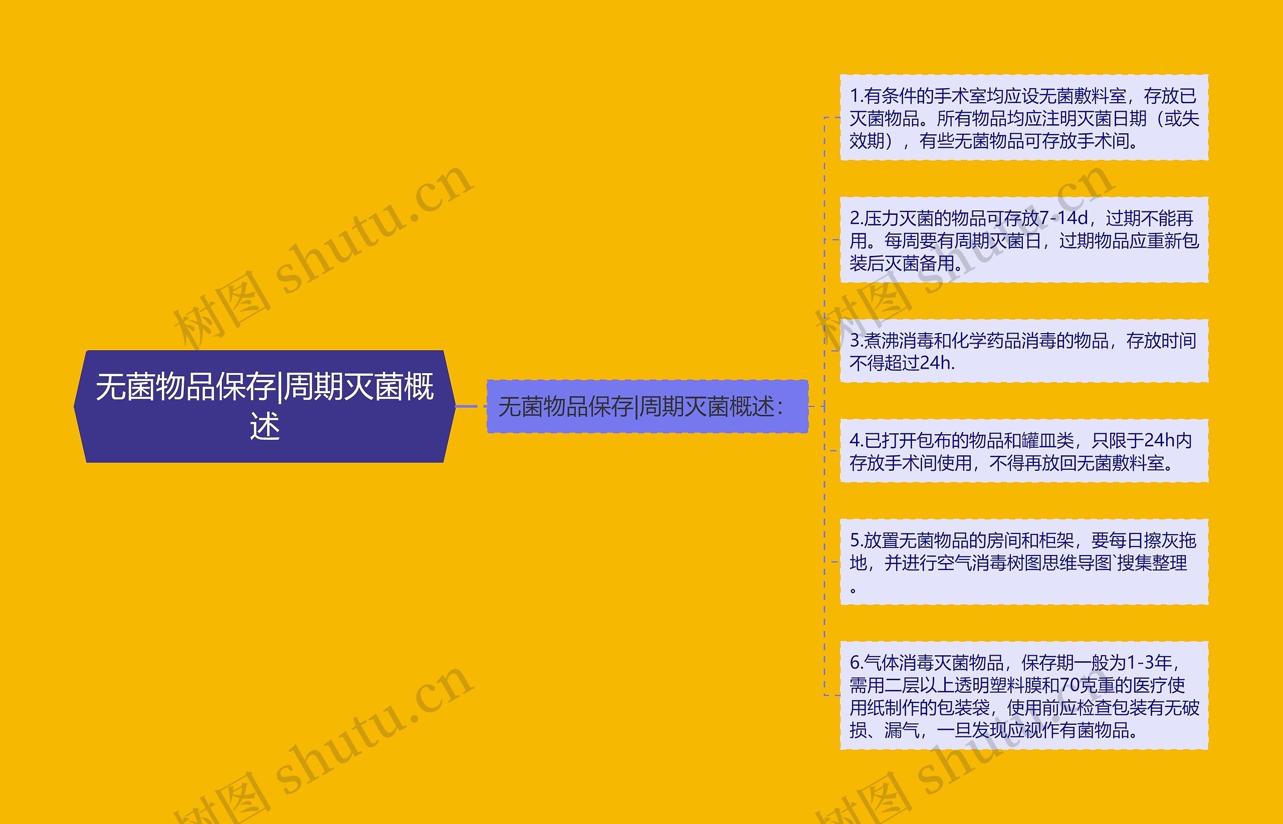 无菌物品保存|周期灭菌概述 无菌物品保存|周期灭菌概述