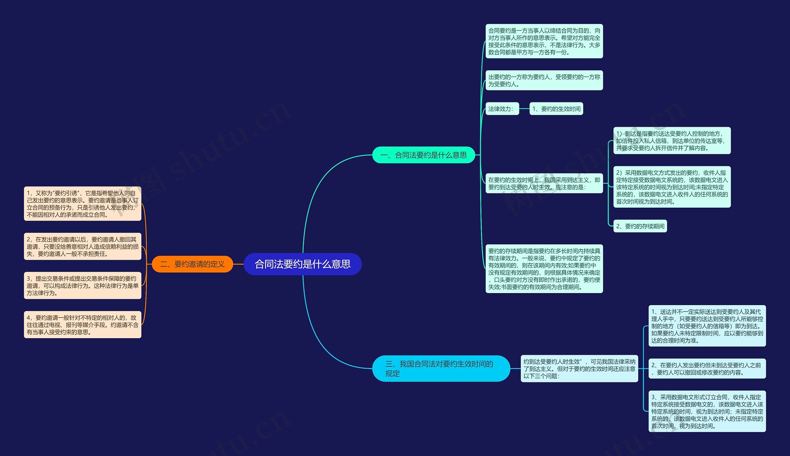 合同法要约是什么意思思维导图