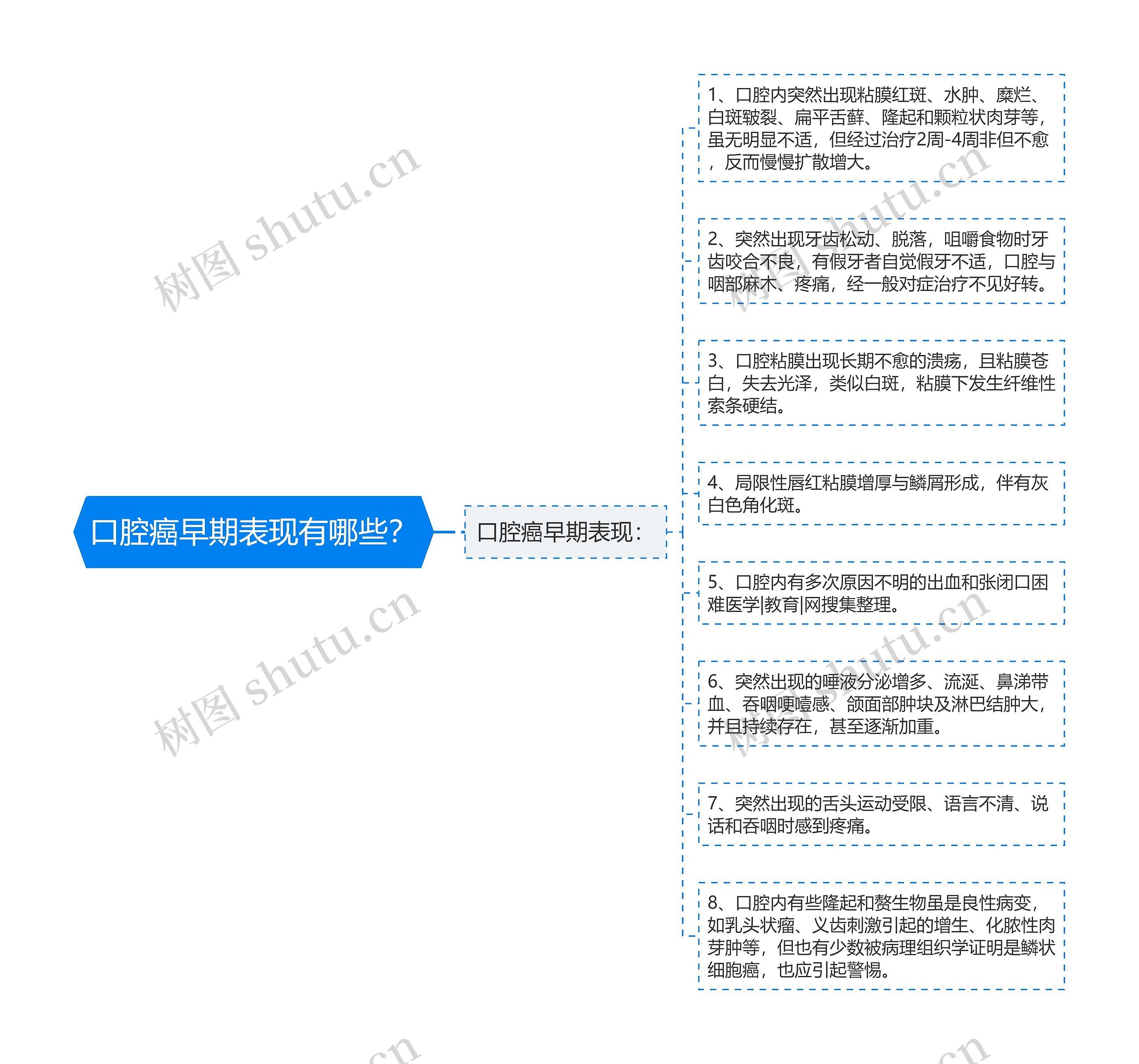 口腔癌早期表现有哪些？