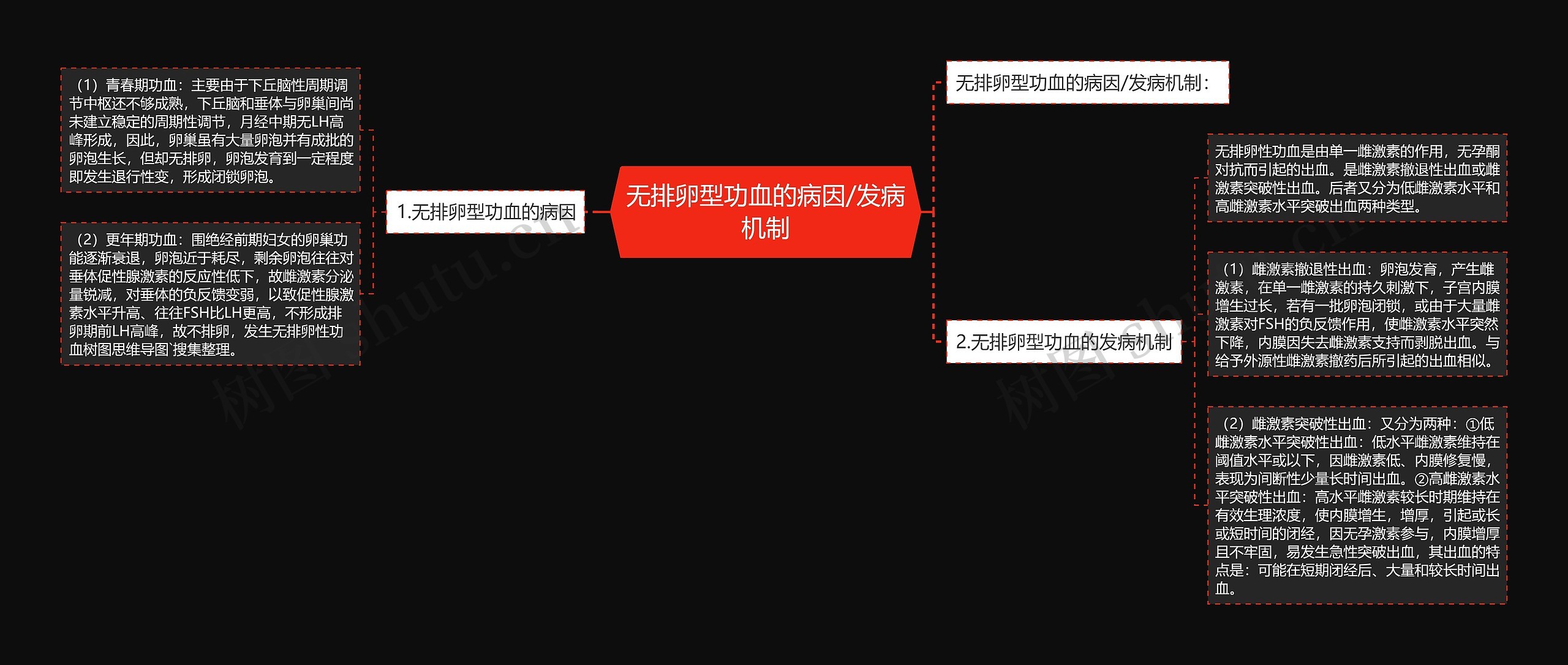 无排卵型功血的病因/发病机制思维导图