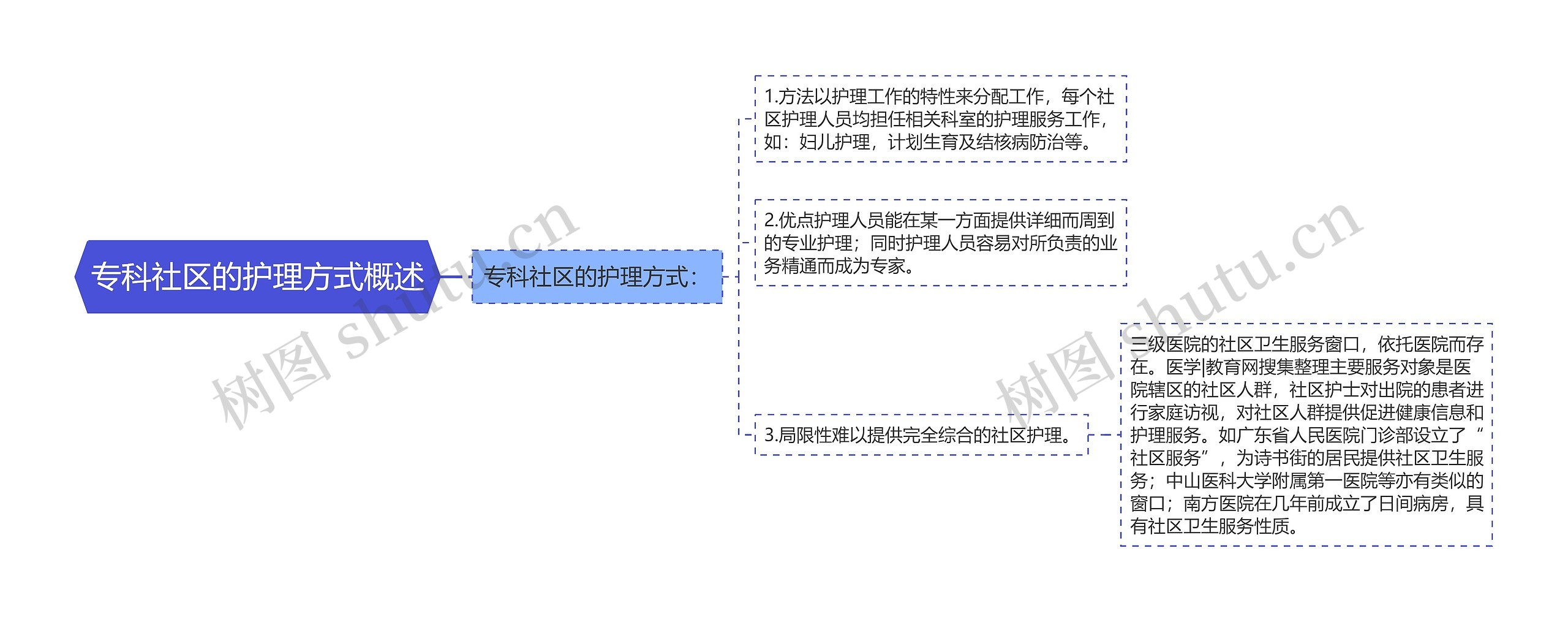 专科社区的护理方式概述思维导图