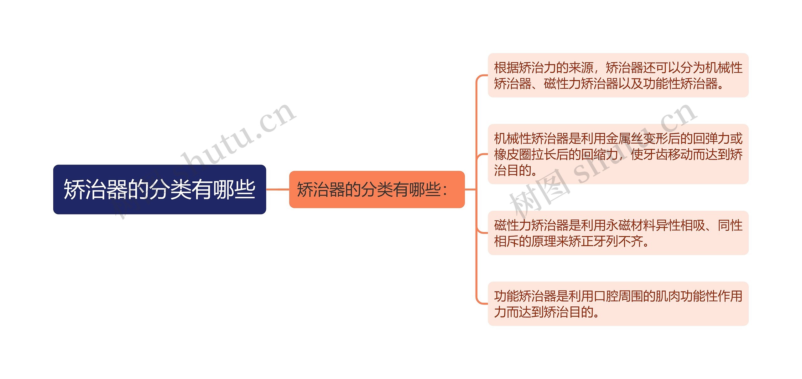 矫治器的分类有哪些思维导图