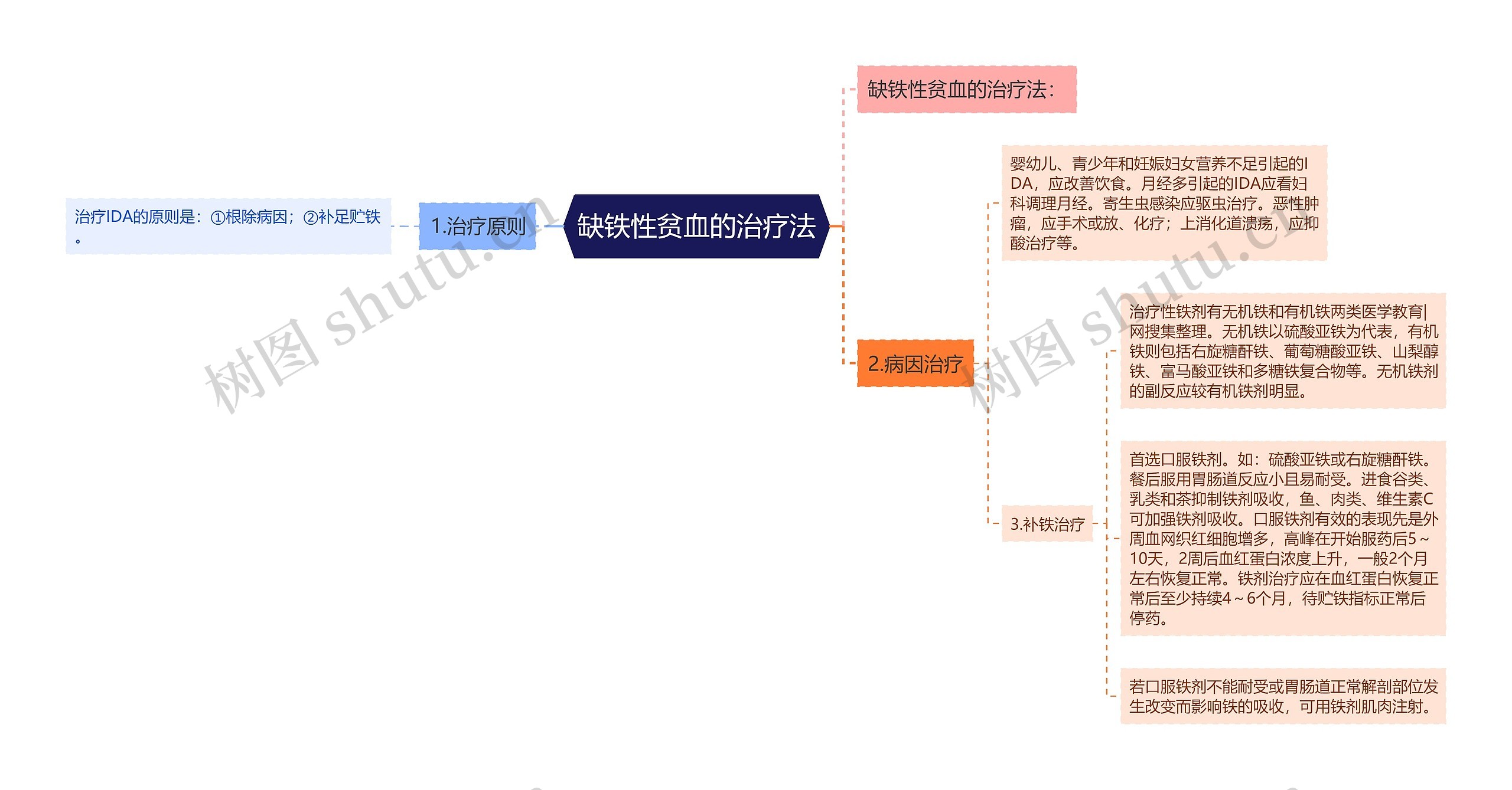 缺铁性贫血的治疗法 缺铁性贫血的治疗法