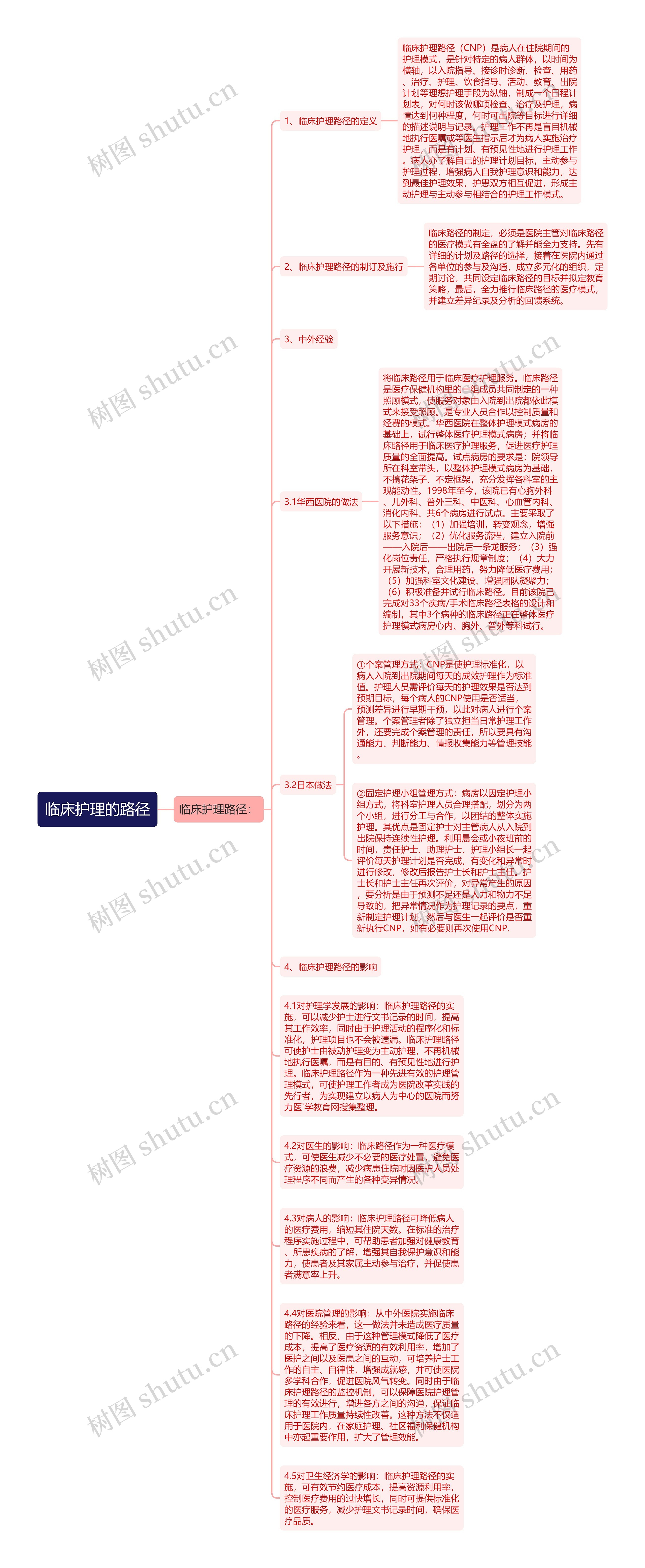 临床护理的路径思维导图