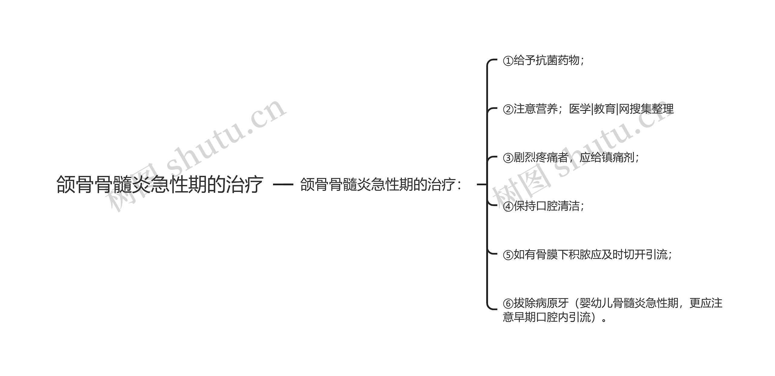 颌骨骨髓炎急性期的治疗思维导图