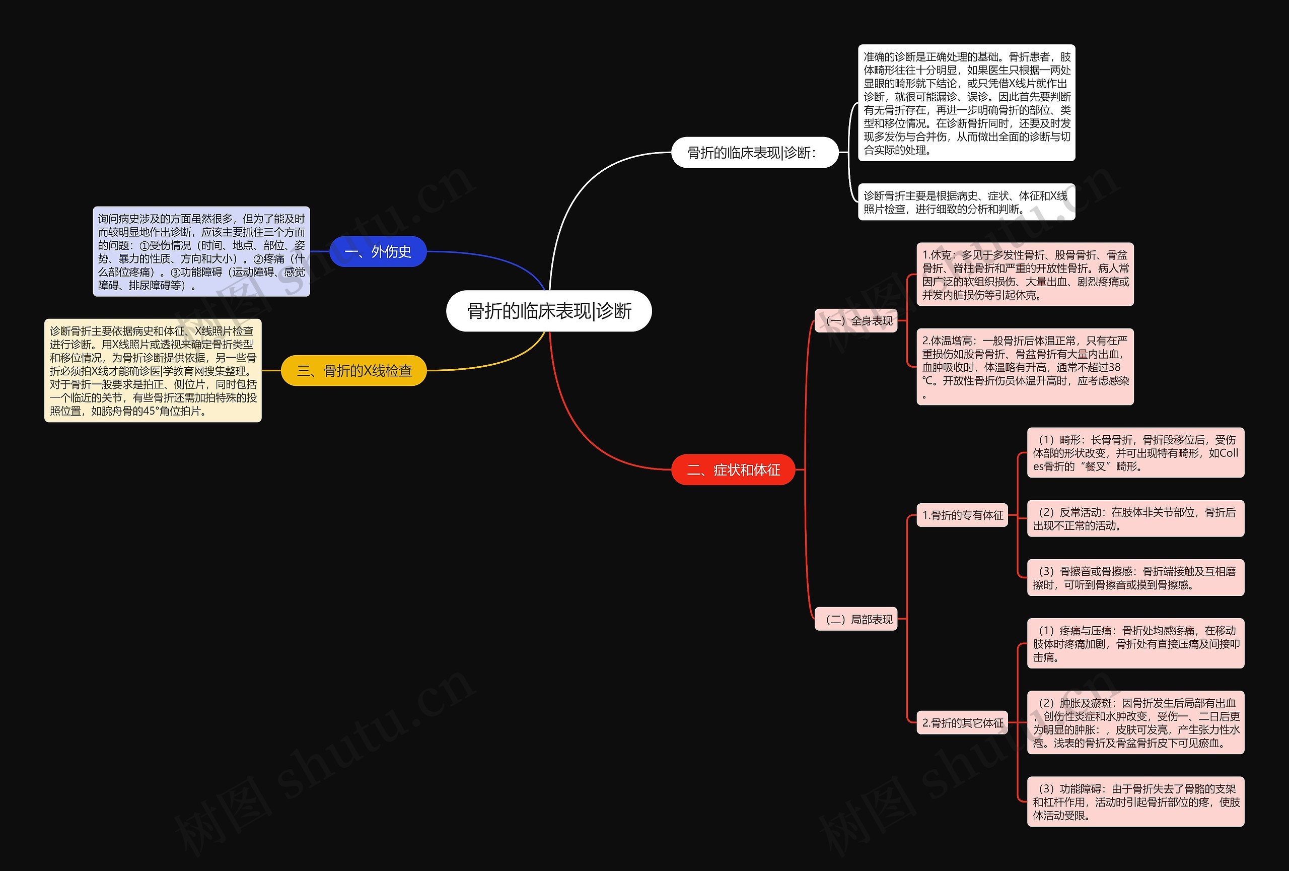 骨折的临床表现|诊断思维导图