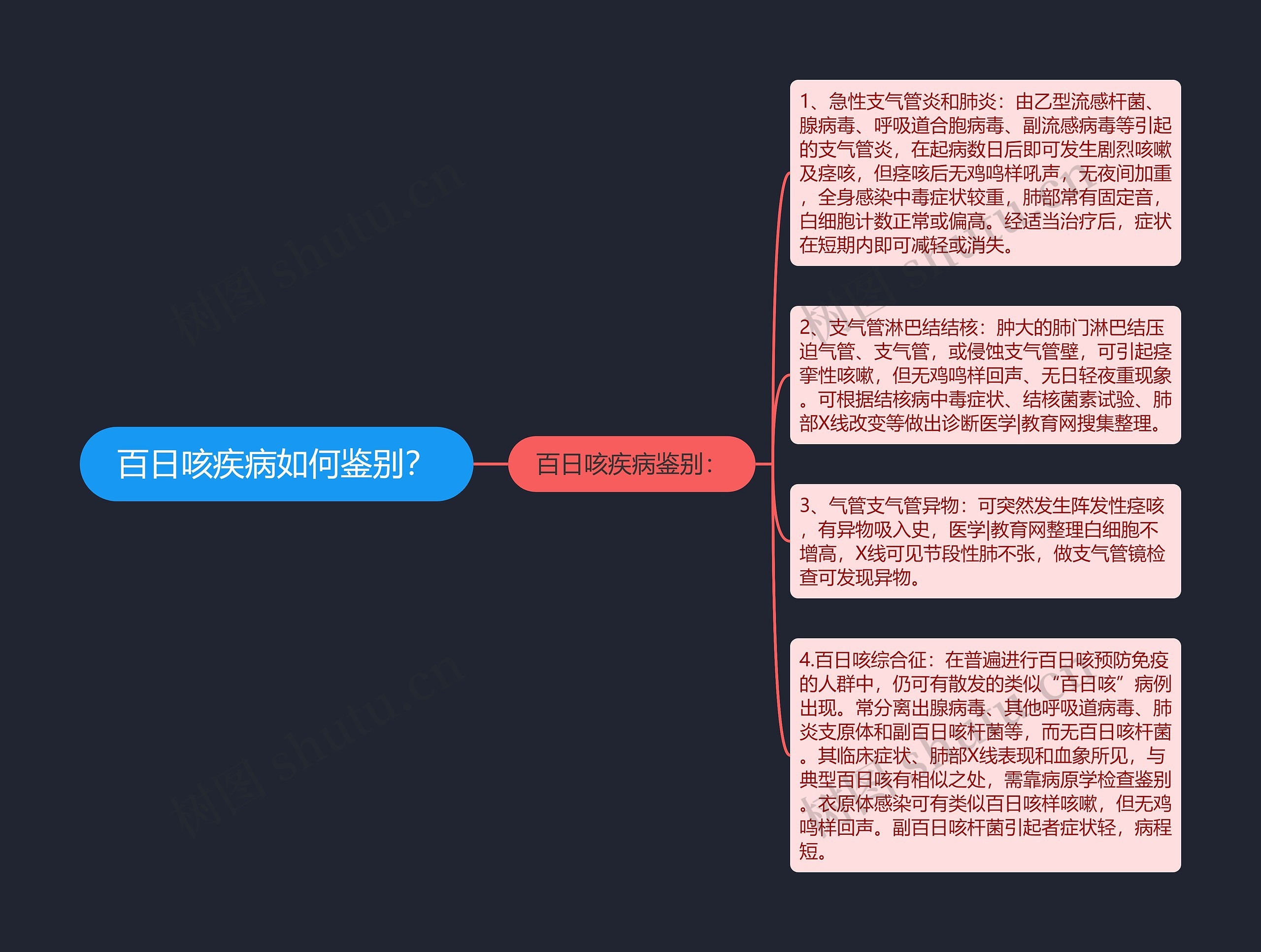 百日咳疾病如何鉴别？思维导图