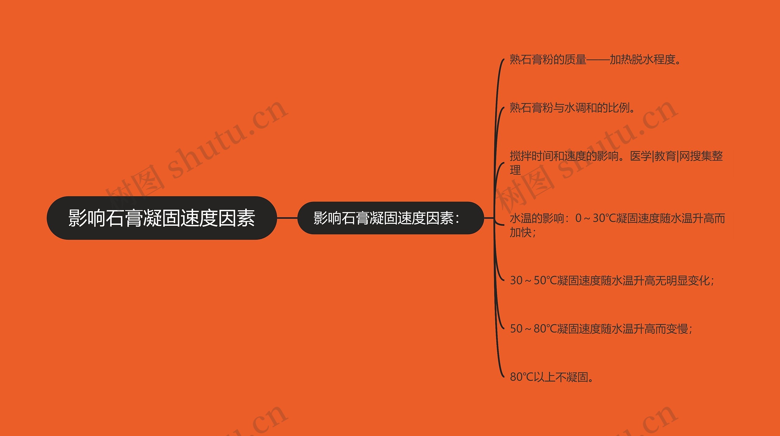 影响石膏凝固速度因素