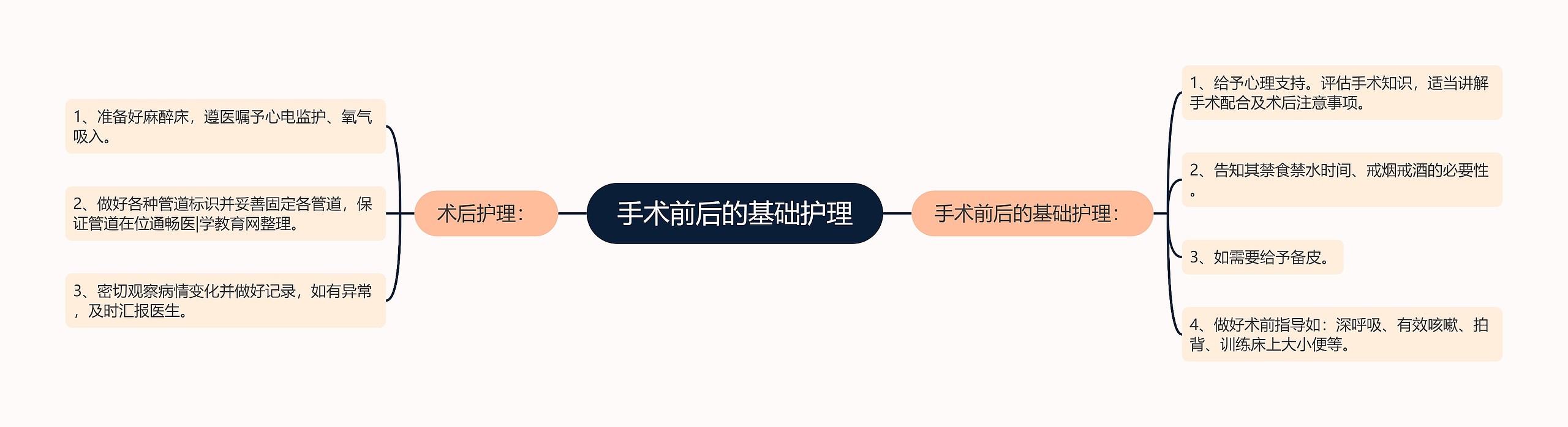 手术前后的基础护理思维导图