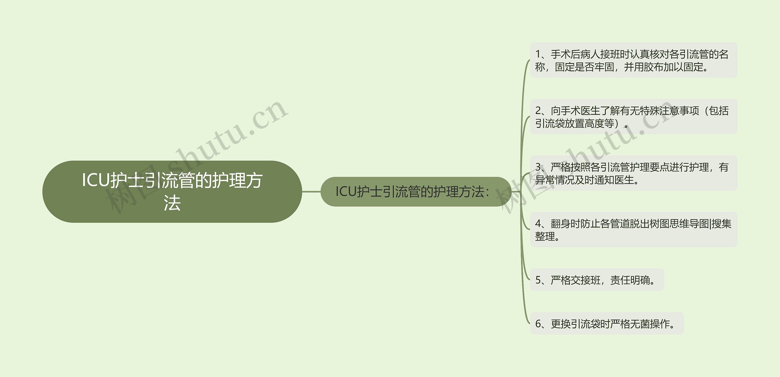 ICU护士引流管的护理方法思维导图