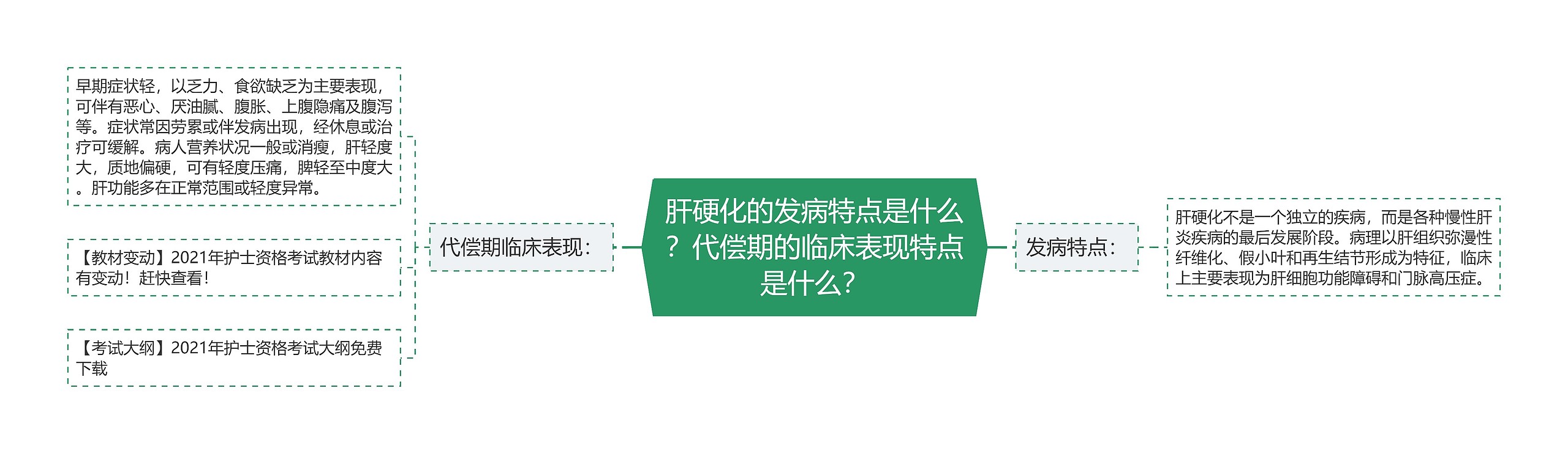 肝硬化的发病特点是什么？代偿期的临床表现特点是什么？思维导图