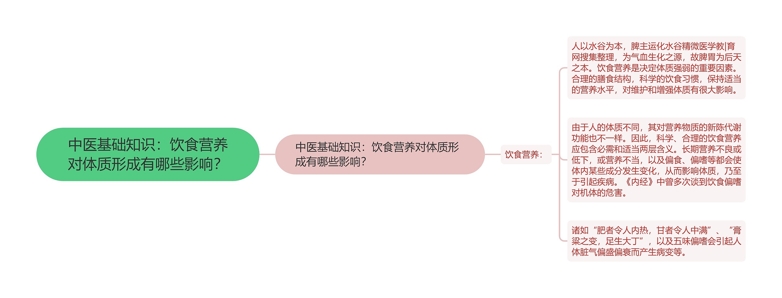 中医基础知识:饮食营养对体质形成有哪些影响? 中医基础知识:饮食营养对体质形成有哪些影响?