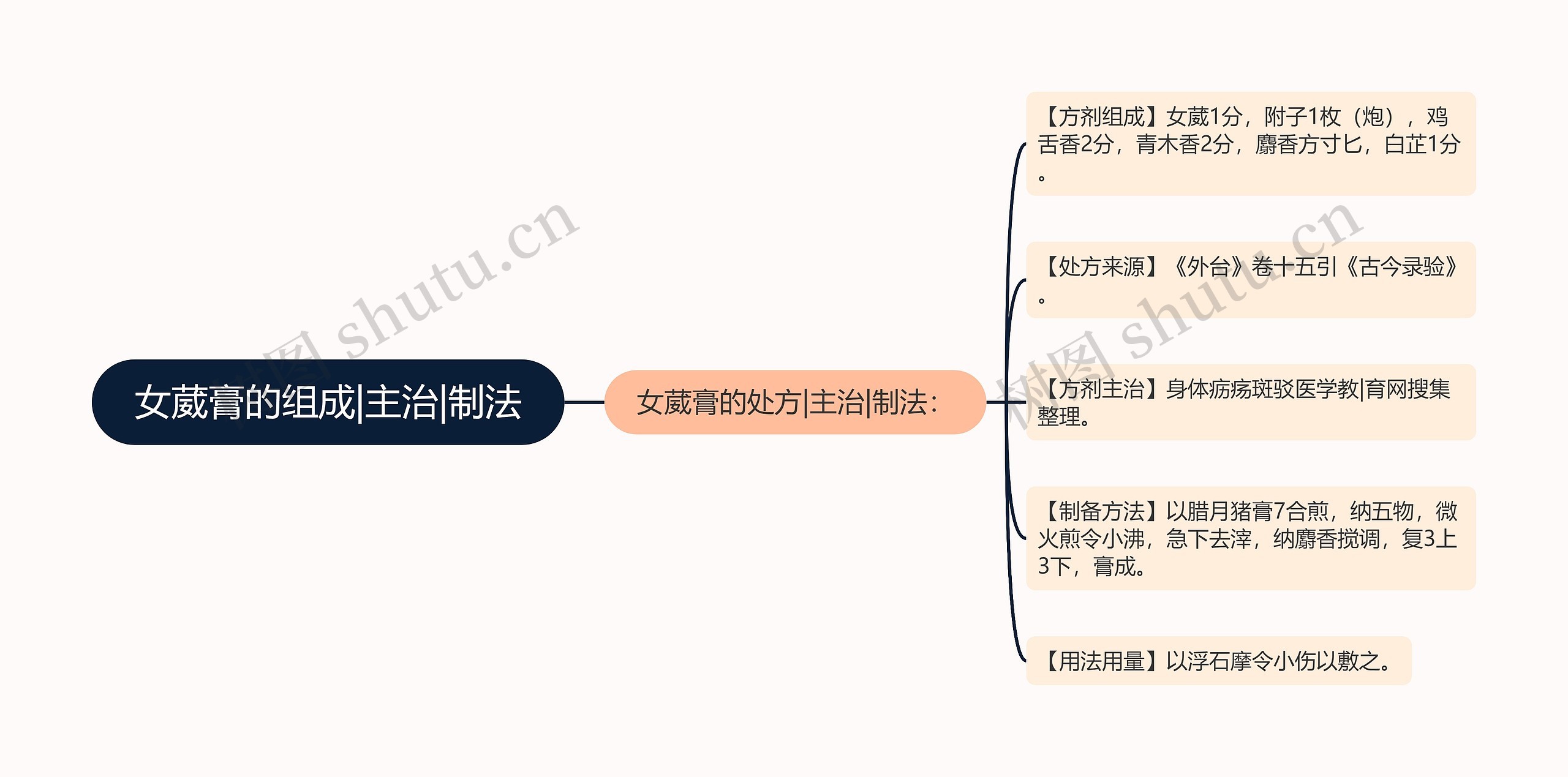 女葳膏的组成|主治|制法