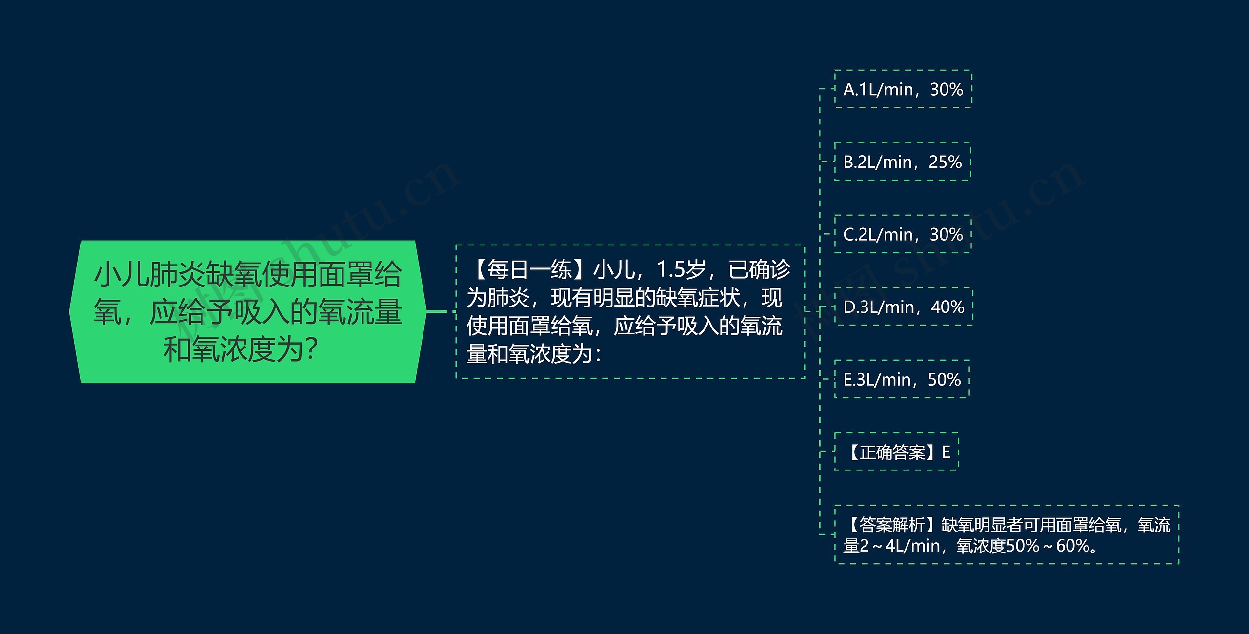 小儿肺炎缺氧使用面罩给氧，应给予吸入的氧流量和氧浓度为？思维导图