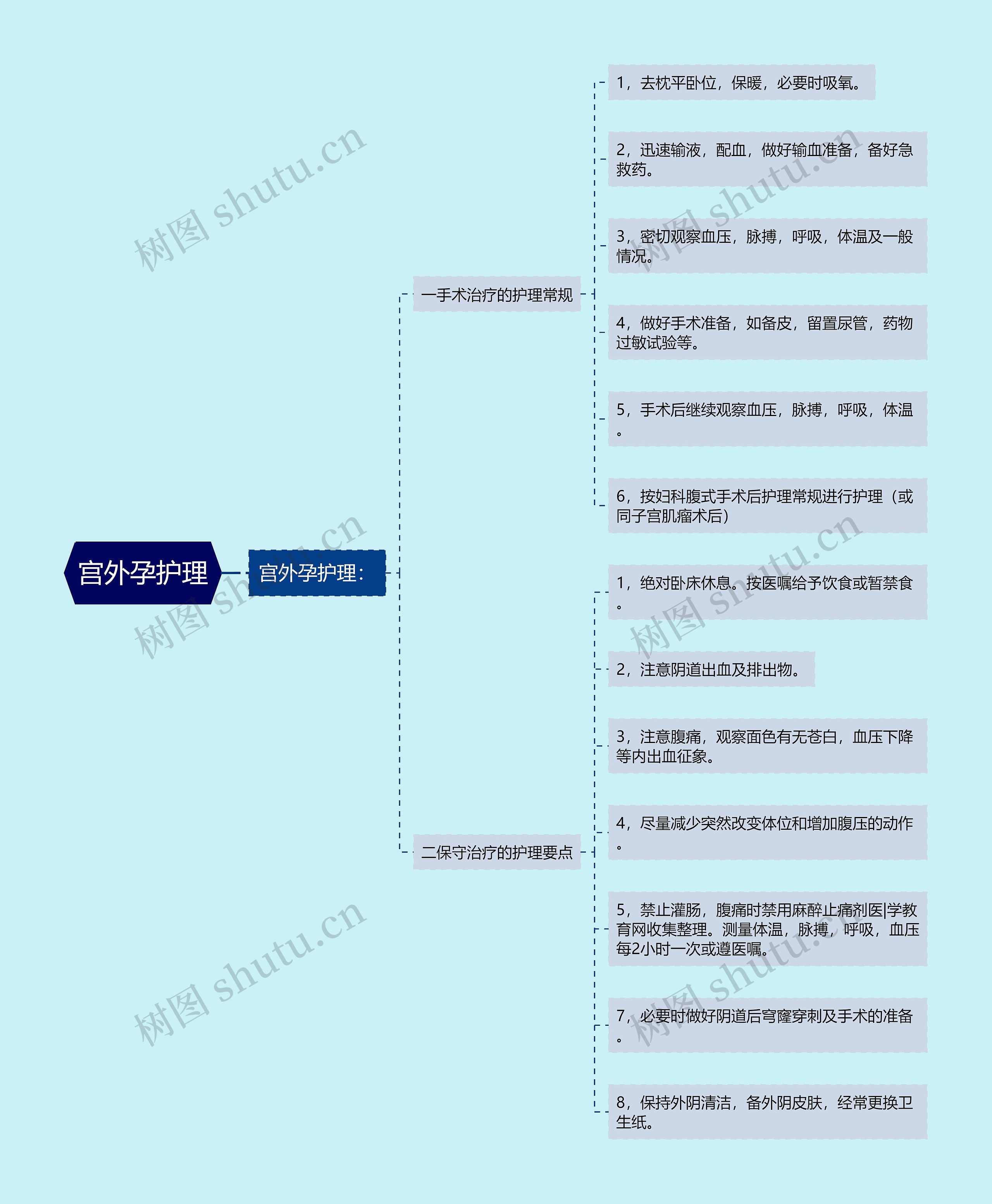 宫外孕护理思维导图