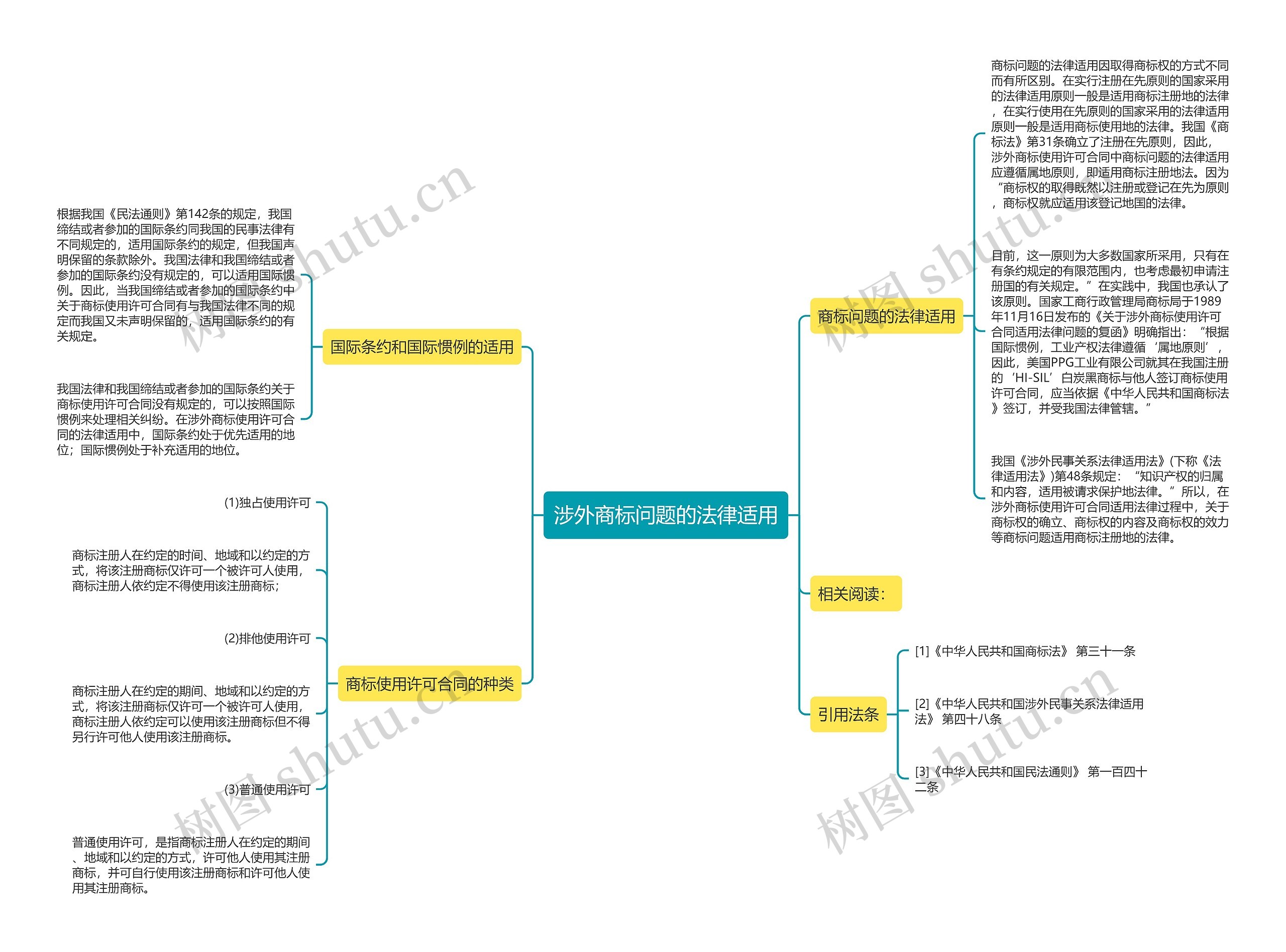 涉外商标问题的法律适用思维导图