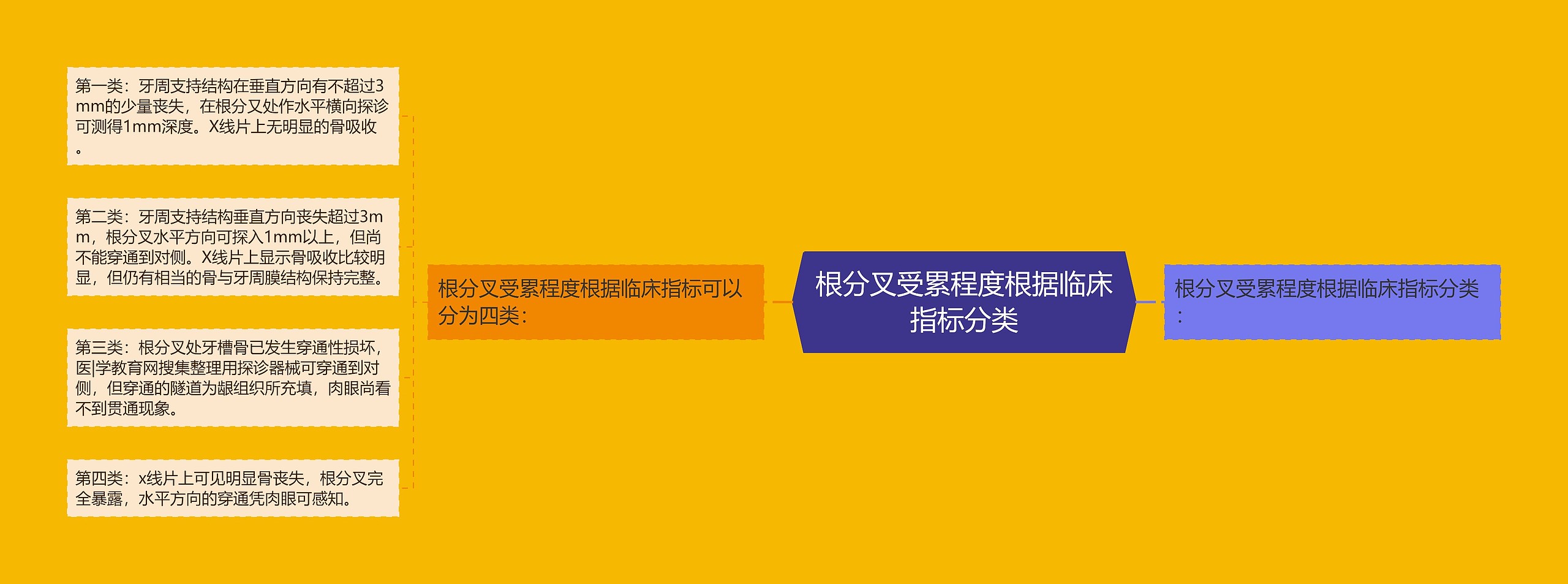 根分叉受累程度根据临床指标分类 根分叉受累程度根据临床指标分类