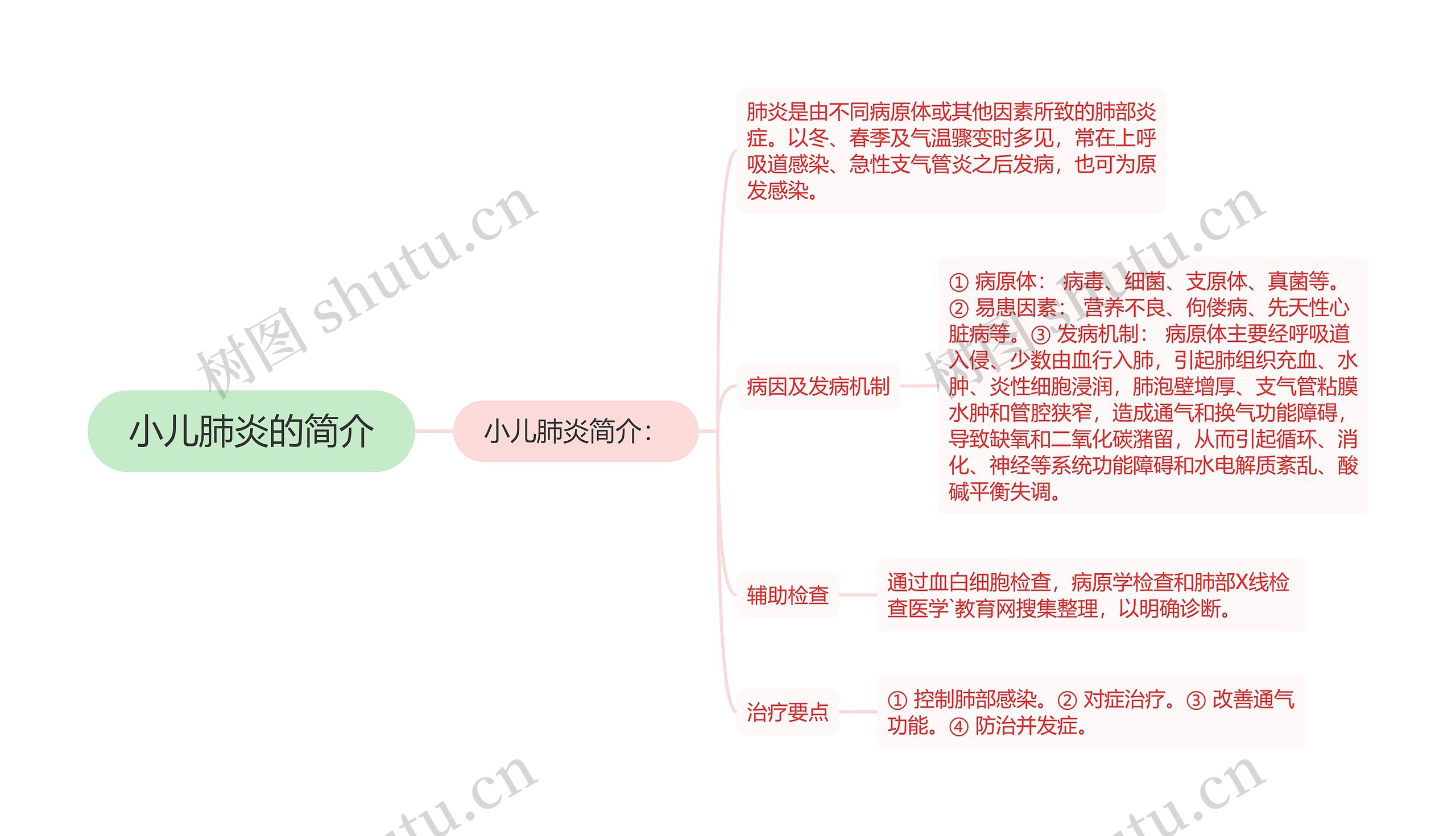 小儿肺炎的简介