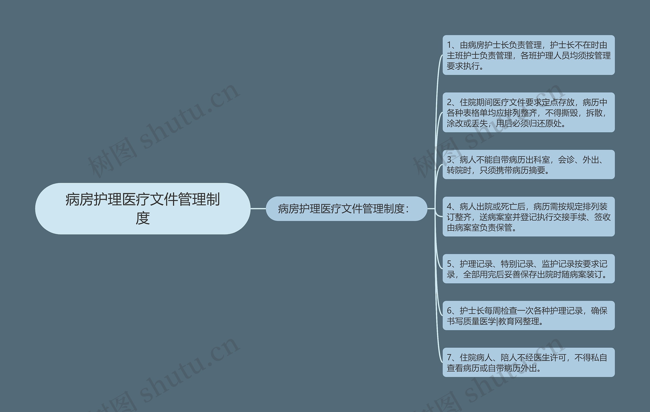 病房护理医疗文件管理制度思维导图