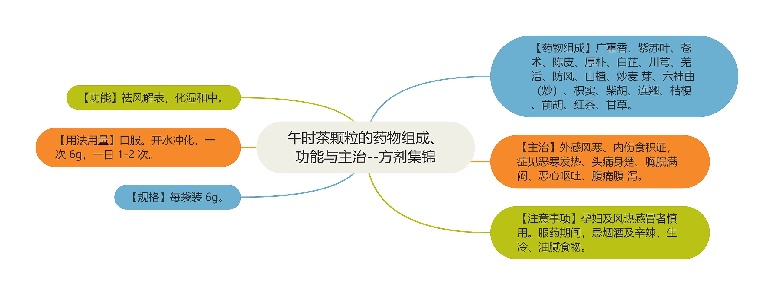 午时茶颗粒的药物组成、功能与主治--方剂集锦思维导图