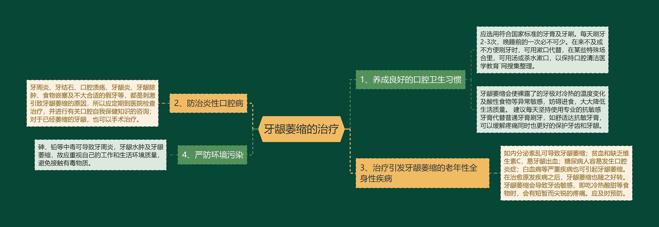 牙龈萎缩的治疗思维导图