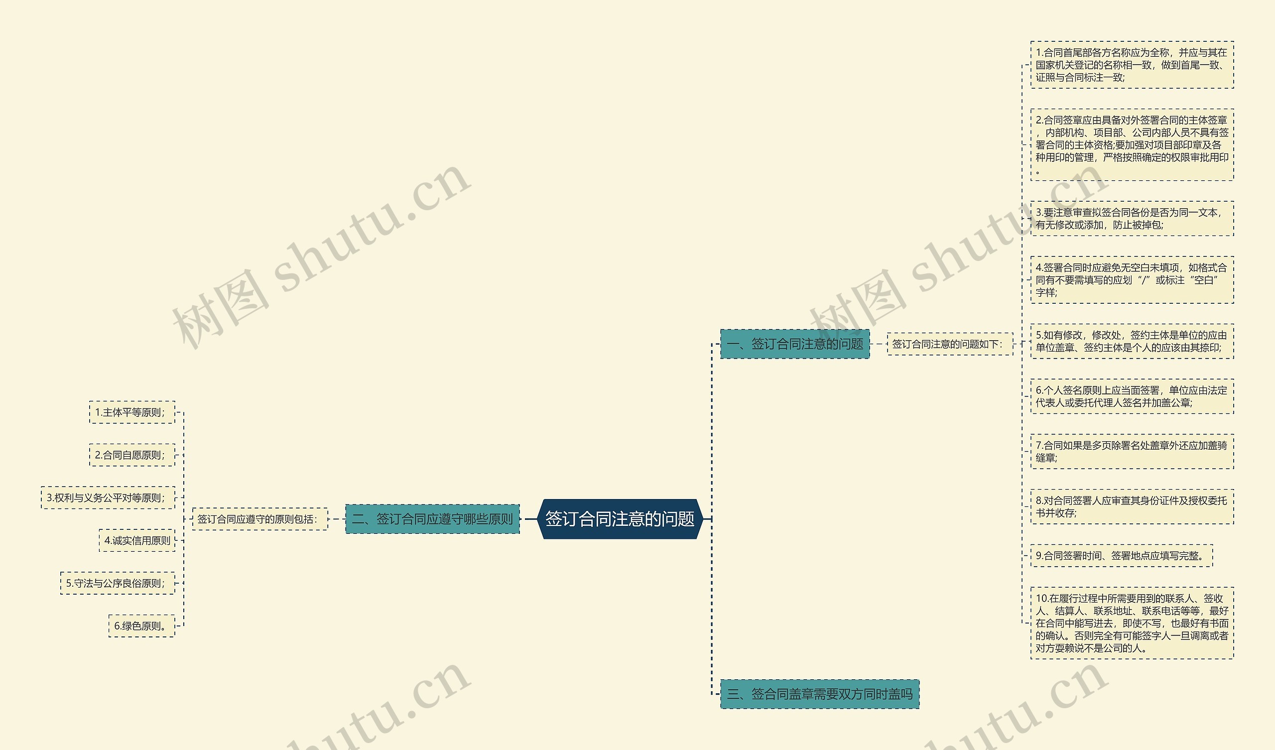 签订合同注意的问题思维导图