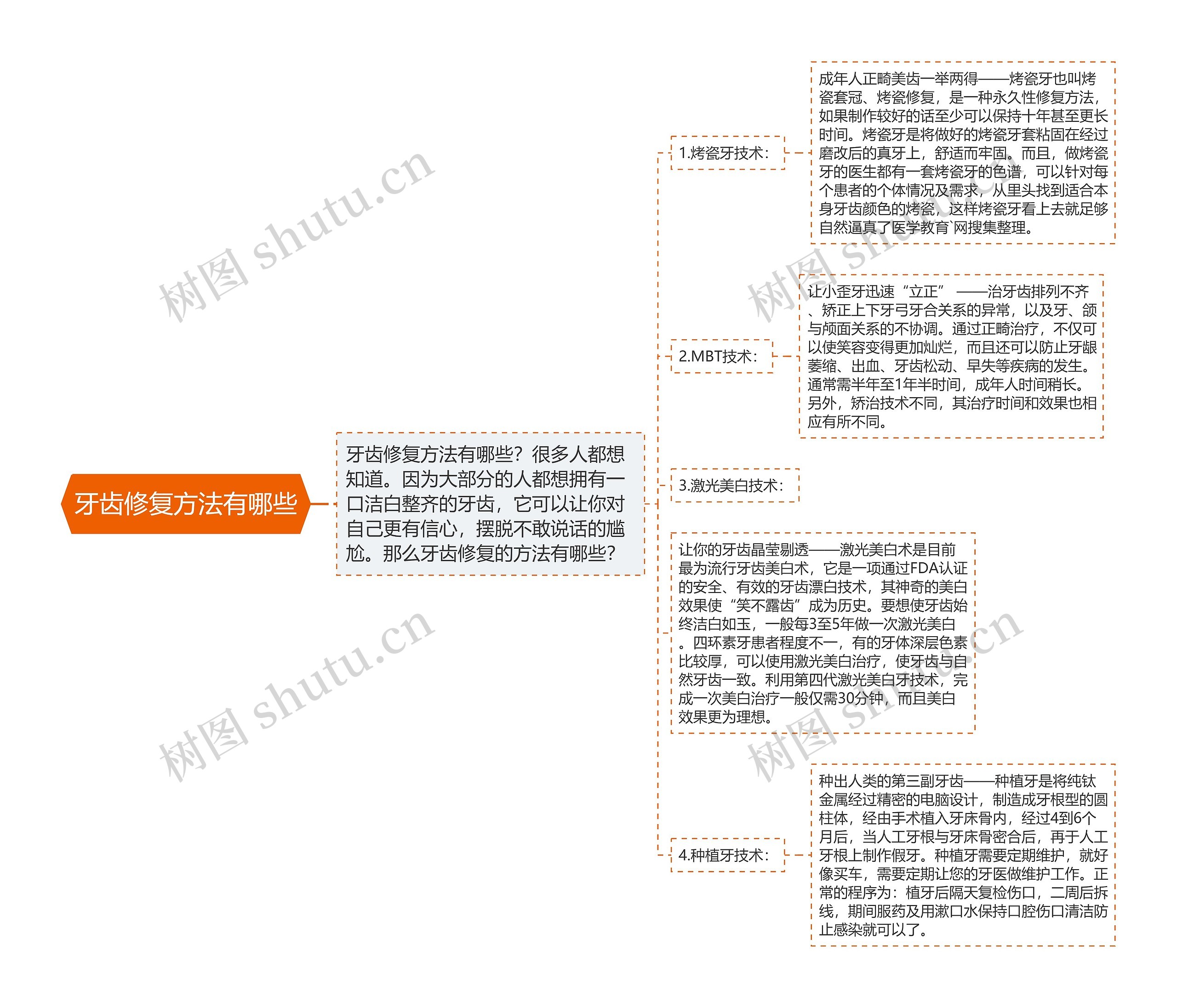 牙齿修复方法有哪些思维导图