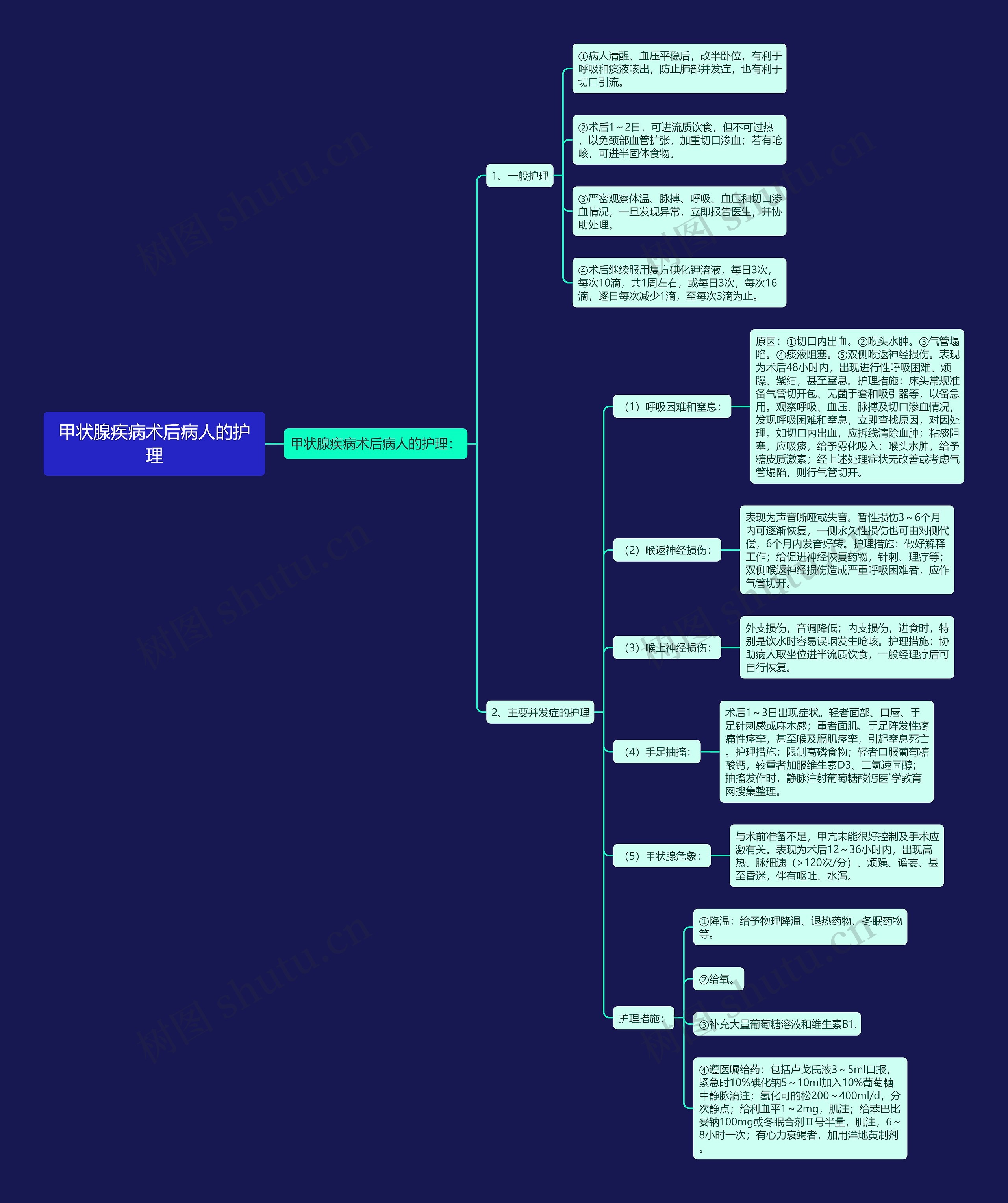 甲状腺疾病术后病人的护理思维导图