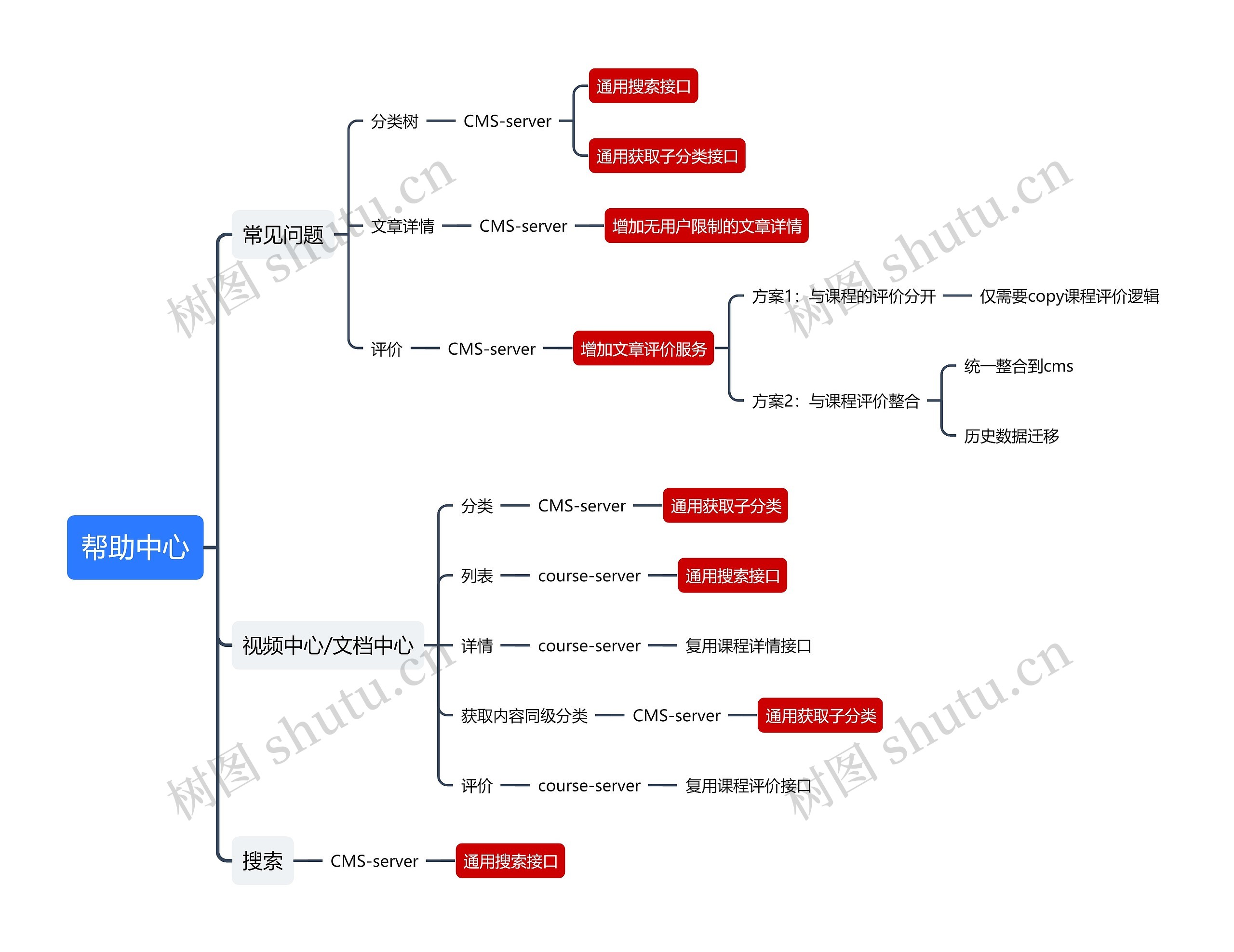 帮助中心思维导图